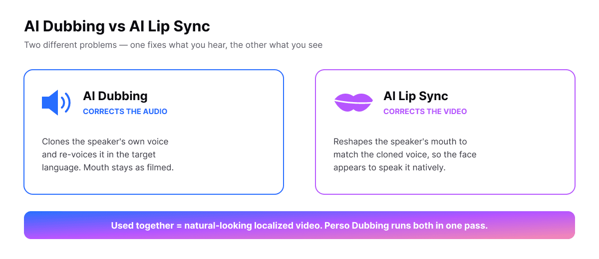 AI dubbing corrects the audio; AI lip sync corrects the video; together they make natural localized video