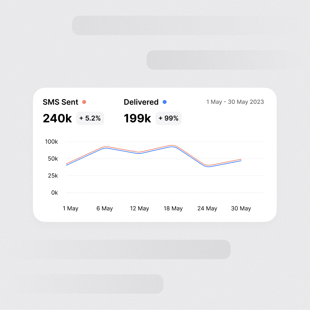 Analytics dashboard showing SMS campaign performance with 240k messages sent and 199k delivered.