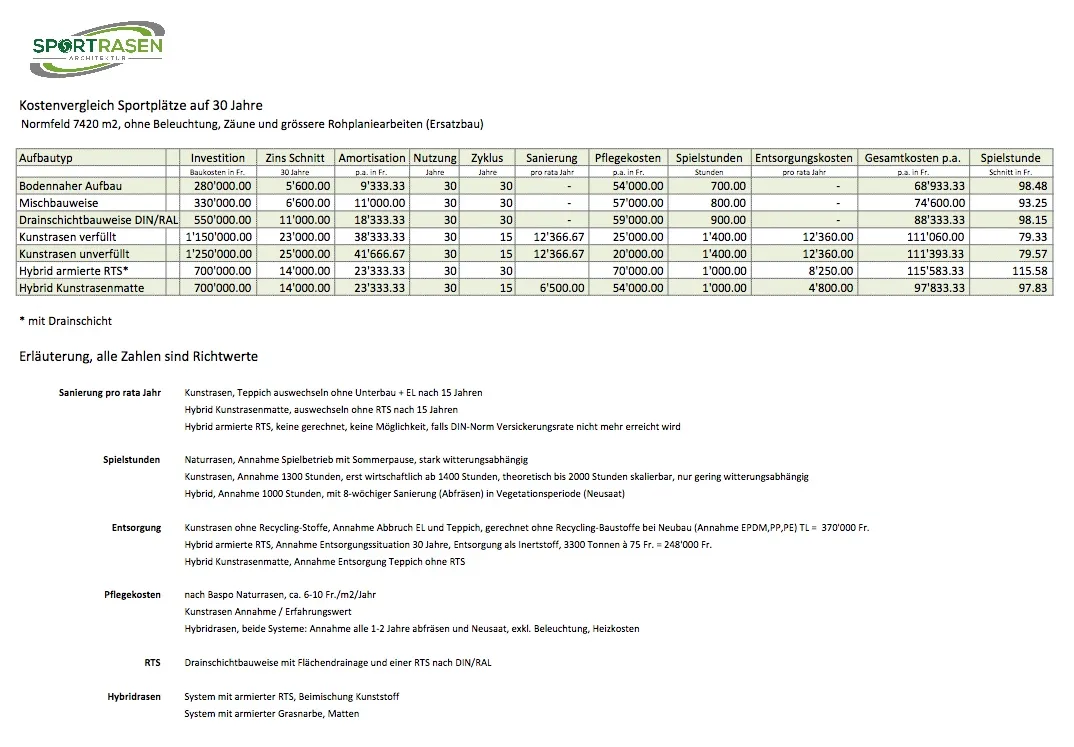 Kostenvergleich Sportplatzbeläge