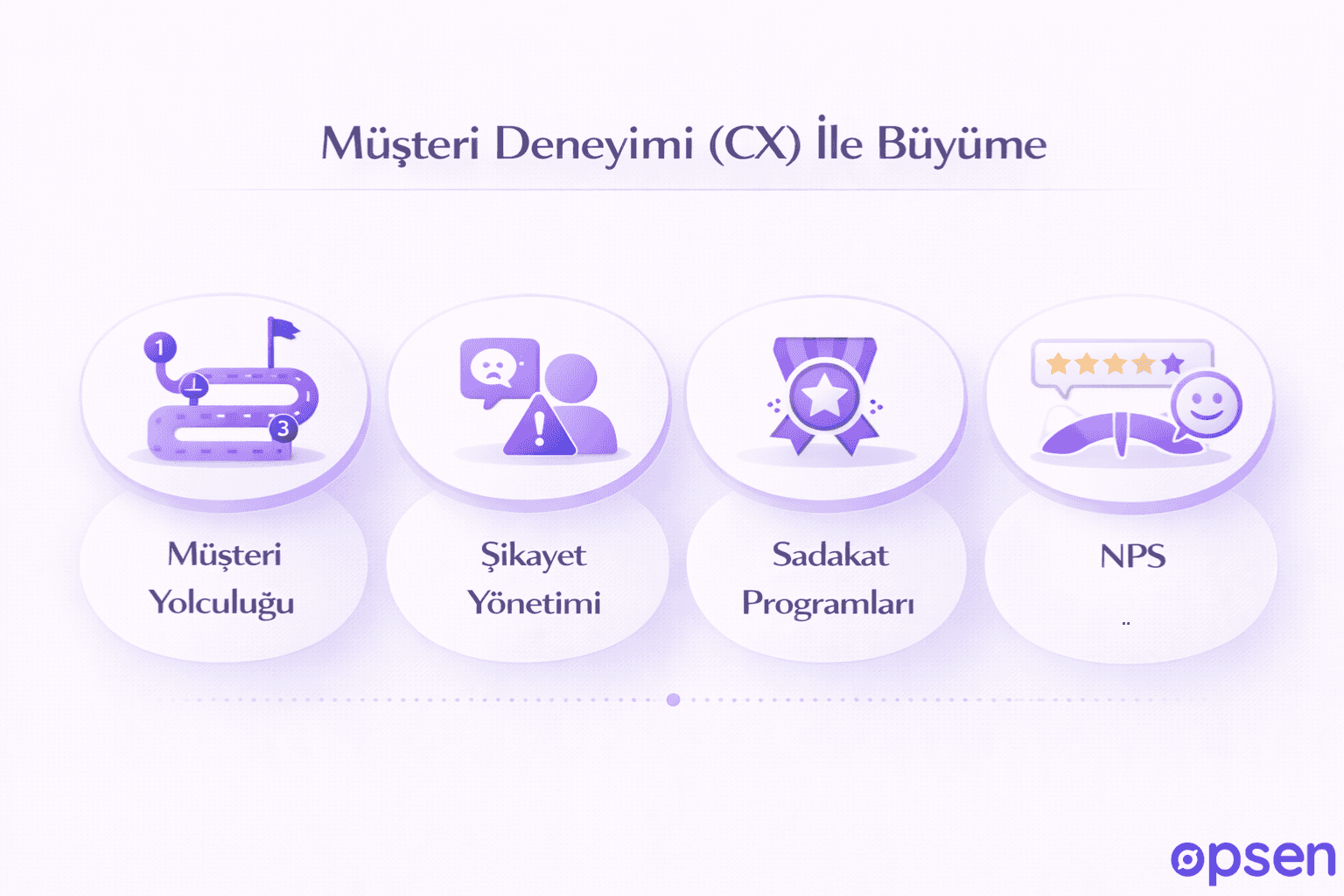 Müşteri Deneyimi (CX) İle Büyüme&nbsp;