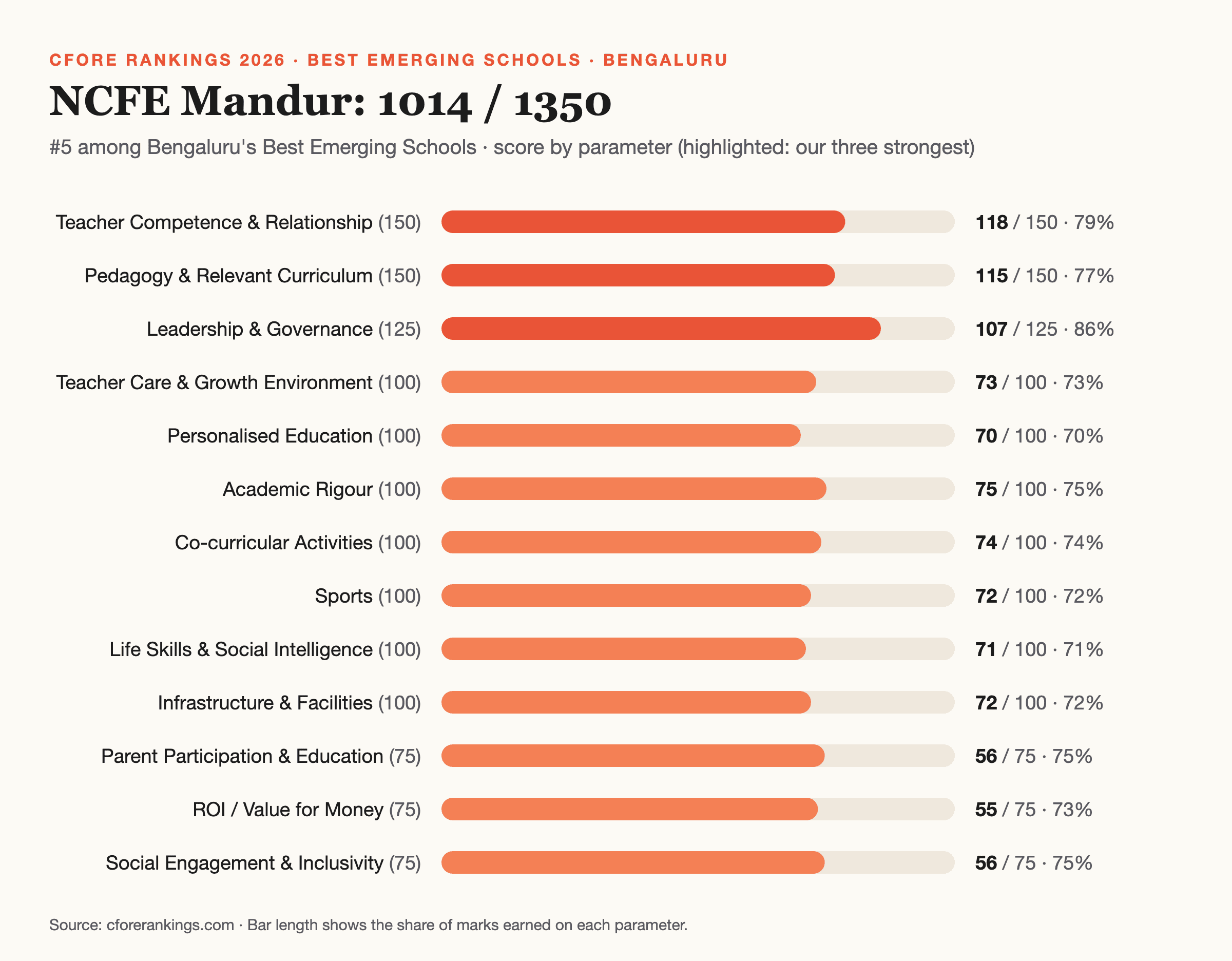 NCFE Mandur Cfore Rankings 2026 scorecard: 1014 out of 1350, by parameter