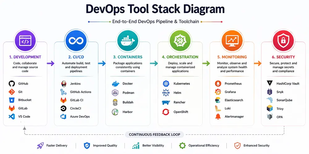 DevOps Tool