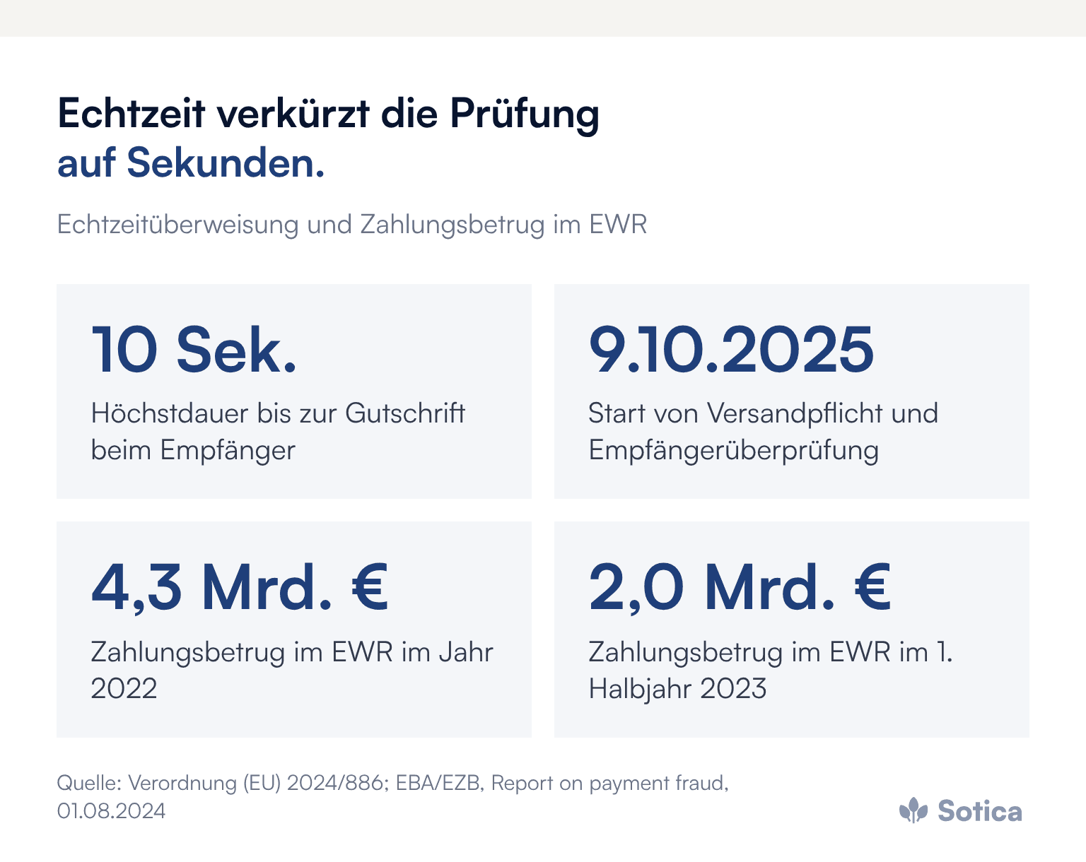 Kennzahlen: Echtzeitüberweisung höchstens 10 Sekunden bis zur Gutschrift, Versandpflicht und Empfängerüberprüfung seit 9.10.2025, Zahlungsbetrug im EWR 4,3 Milliarden Euro 2022 und 2,0 Milliarden Euro im ersten Halbjahr 2023. Quelle: Verordnung (EU) 2024/886; EBA/EZB, 01.08.2024.