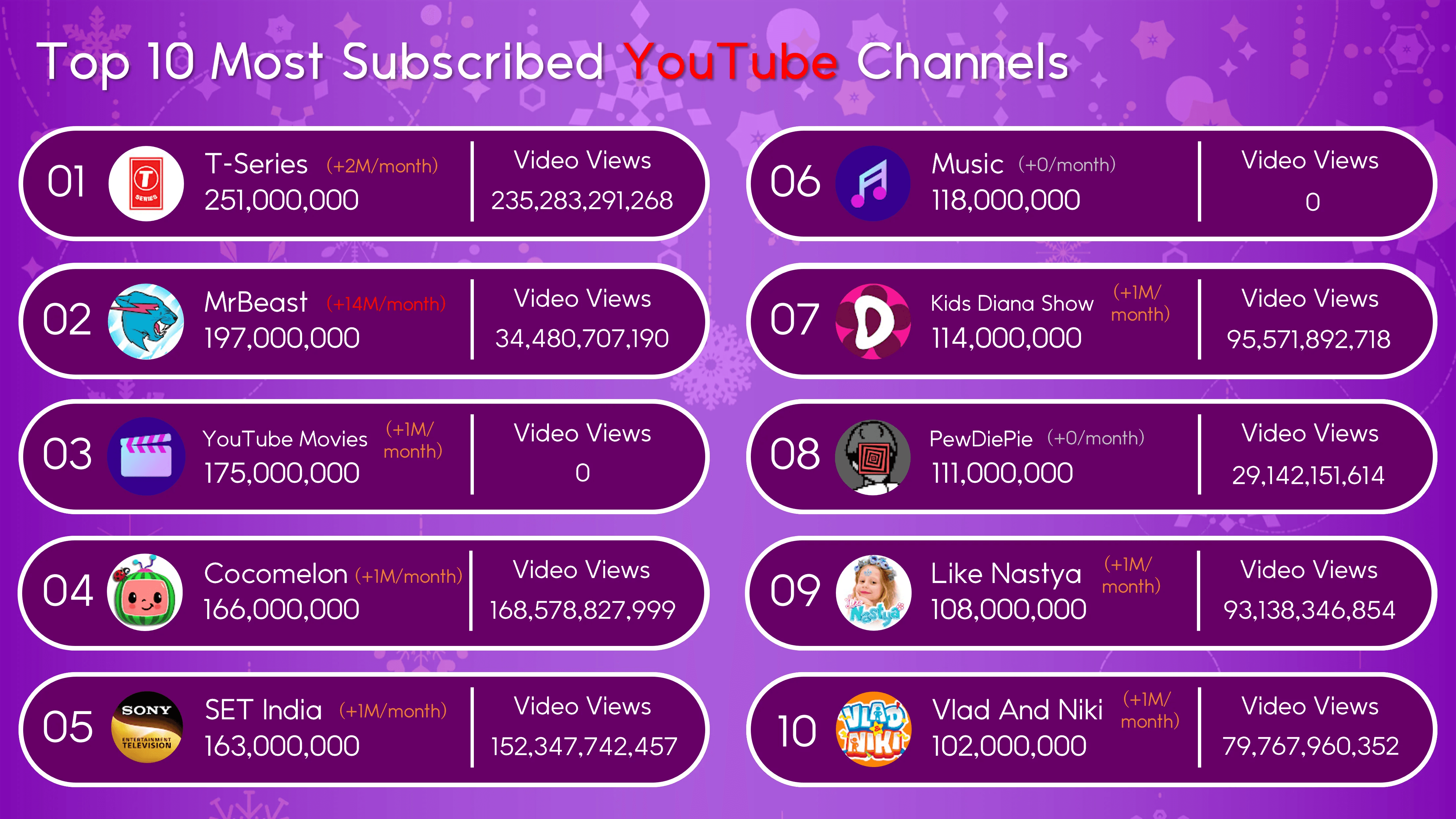 PewDiePie no longer top 10 YouTube, PewDiePie out of top 10 most subscribed channels, PewDiePie YouTube ranking 2025, PewDiePie subscriber count 2025, PewDiePie legacy on YouTube, PewDiePie vs MrBeast subscribers, PewDiePie T-Series rivalry explained, why PewDiePie lost top spot, YouTube most subscribed channels 2025, top YouTubers 2025 list, YouTube creator economy shift, rise of kids YouTube channels, Cocomelon YouTube growth, MrBeast YouTube dominance, YouTube algorithm changes, PewDiePie content evolution, PewDiePie Japan move impact, PewDiePie reduced uploads, PewDiePie brand relevance, YouTube platform evolution, old YouTube vs new YouTube, personality driven YouTube channels, corporate YouTube channels rise, YouTube audience demographic shift, PewDiePie fanbase loyalty, PewDiePie internet culture impact, PewDiePie history explained, PewDiePie influence on gaming YouTube, decline of solo YouTubers, future of YouTube creators