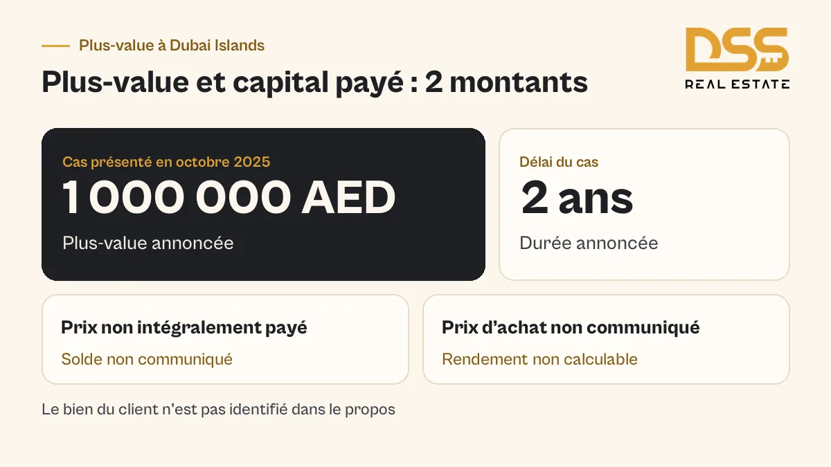 Plus-value à Dubai Islands : cas annoncé de 1 M AED en 2 ans avec prix partiellement payé, sans rendement calculable.