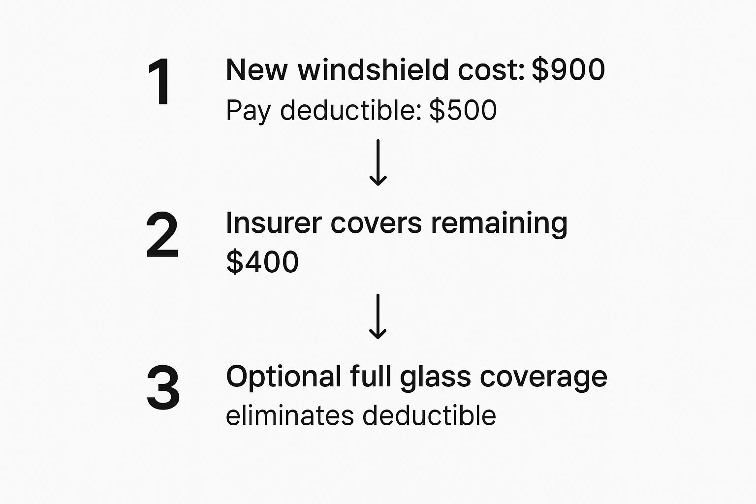 An infographic illustrating how a $900 windshield replacement is split between a $500 deductible paid by the driver and the remaining $400 paid by the insurance company.