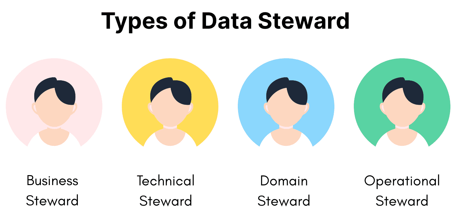 The four types of data steward: Business, Technical, Domain, and Operational stewards.