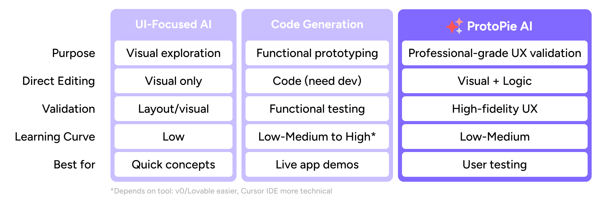 Comparison of three AI prototyping software categories. UI-Focused AI tools (Figma AI, Figma Make, Framer AI) excel at generating dynamic screens with variables and animations but require re-prompting for every refinement. Code Generation tools (Cursor, Lovable, v0) are fast but require re-prompting with accumulating costs. ProtoPie AI highlighted showing: purpose-built for interactive prototyping, high control, direct editing without re-prompting, cost-efficient refinement, user testing ready ✓, best for high-fidelity prototypes for testing and handoff.