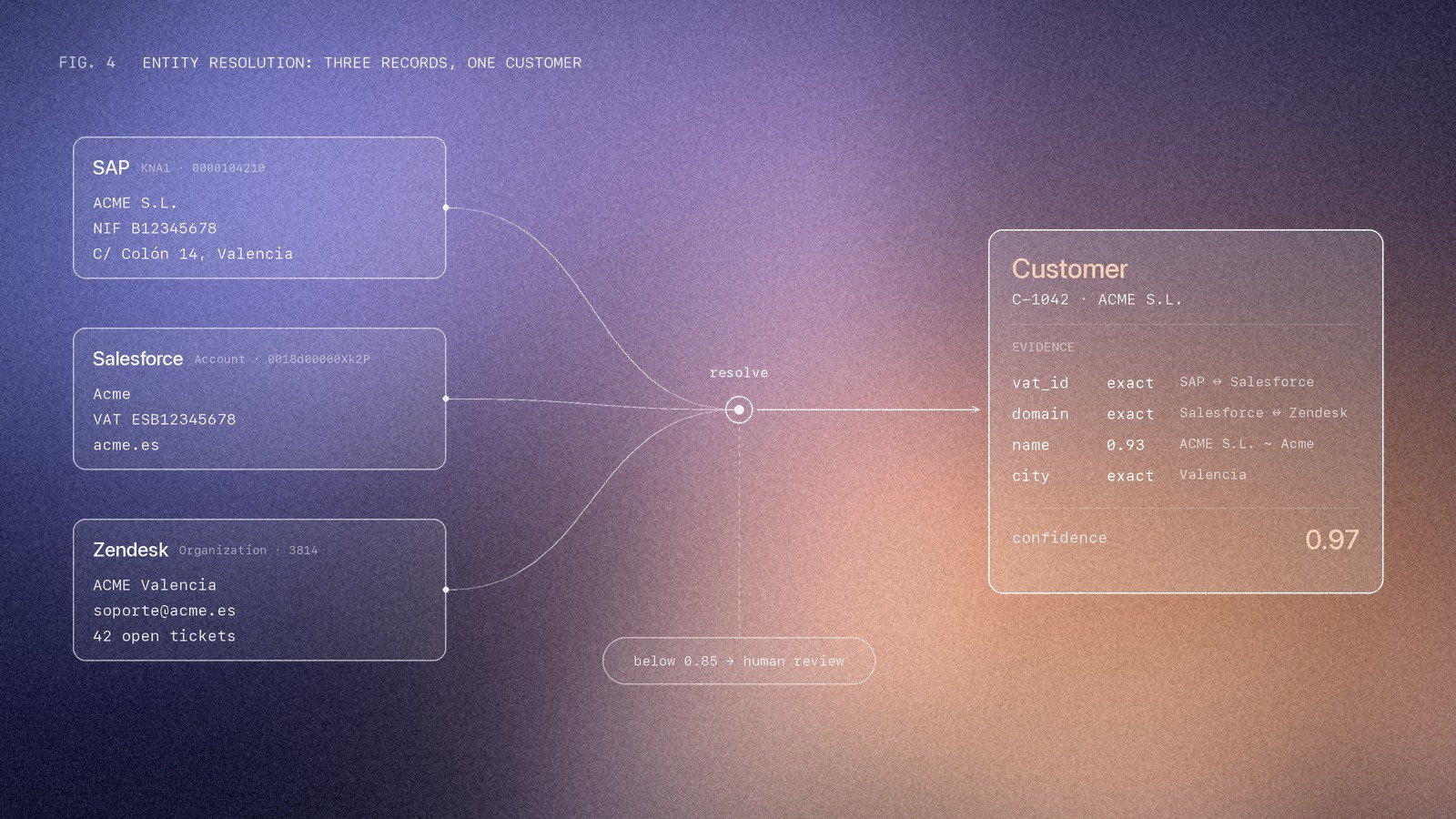 Three source records resolved into one Customer with evidence and a confidence score