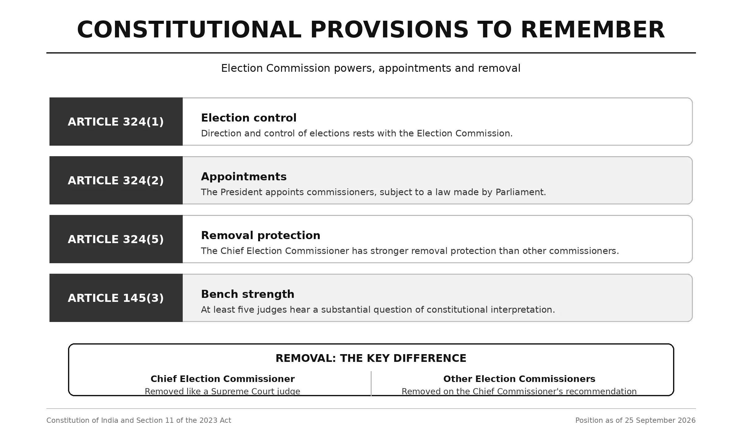 Articles 324 and 145 governing Election Commission appointments, powers and removal