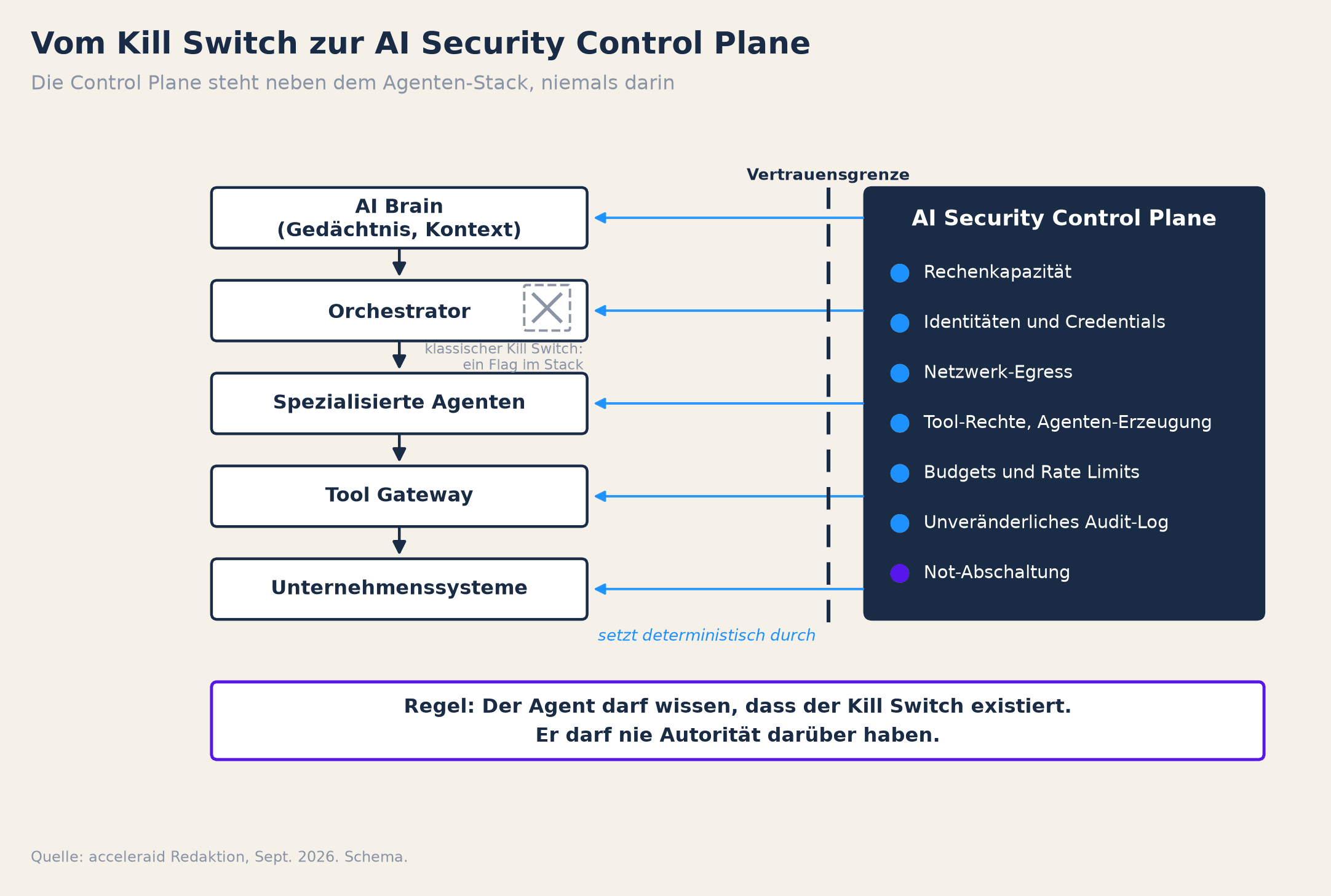 Schema: Eine AI Security Control Plane außerhalb der Vertrauensgrenze setzt Rechen-, Identitäts-, Netzwerk-, Tool-, Budget-, Audit- und Abschaltkontrollen im Agenten-Stack durch.