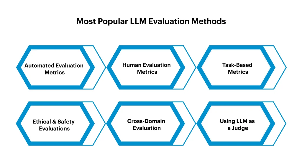 Most Popular LLM Evaluation Methods