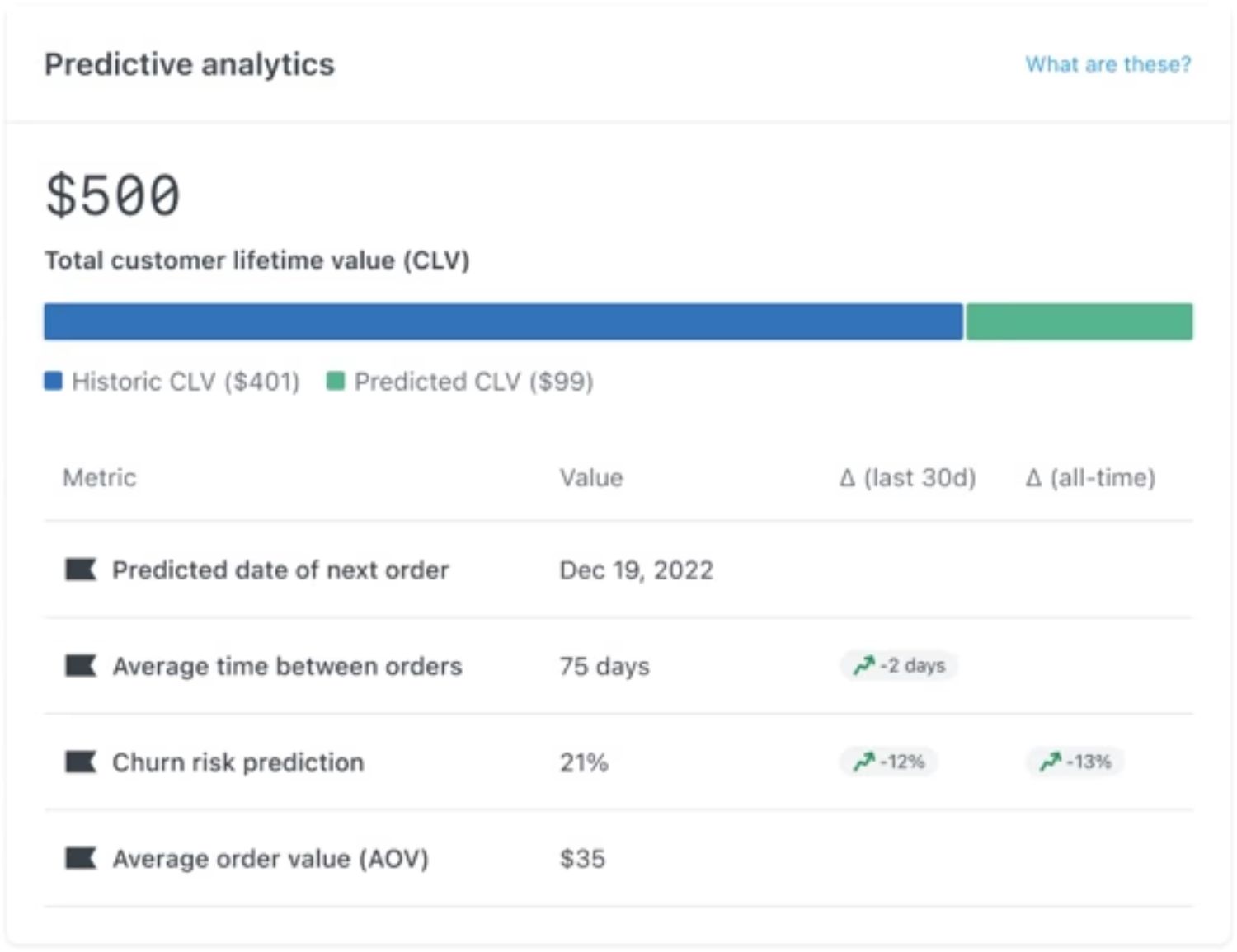 Predictive Analytics 2.jpeg – A Klaviyo AI-driven predictive analytics dashboard, showing a breakdown of historic CLV, predicted CLV, and expected next order date.