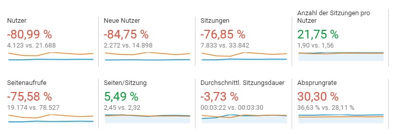 ergleich der Daten vor und nach Einbau Opt-In