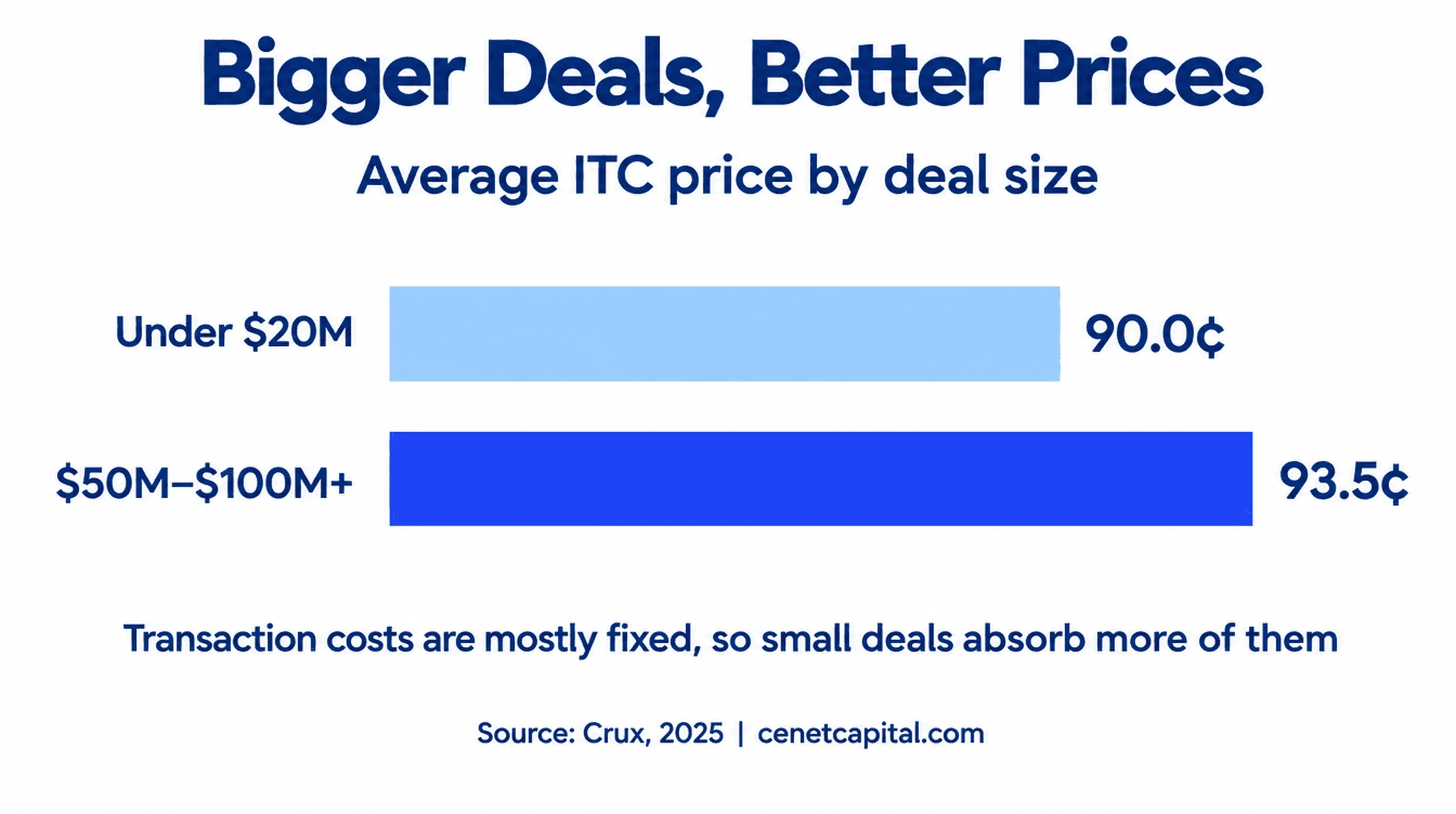 average ITC price by deal size under 20M vs 50-100M