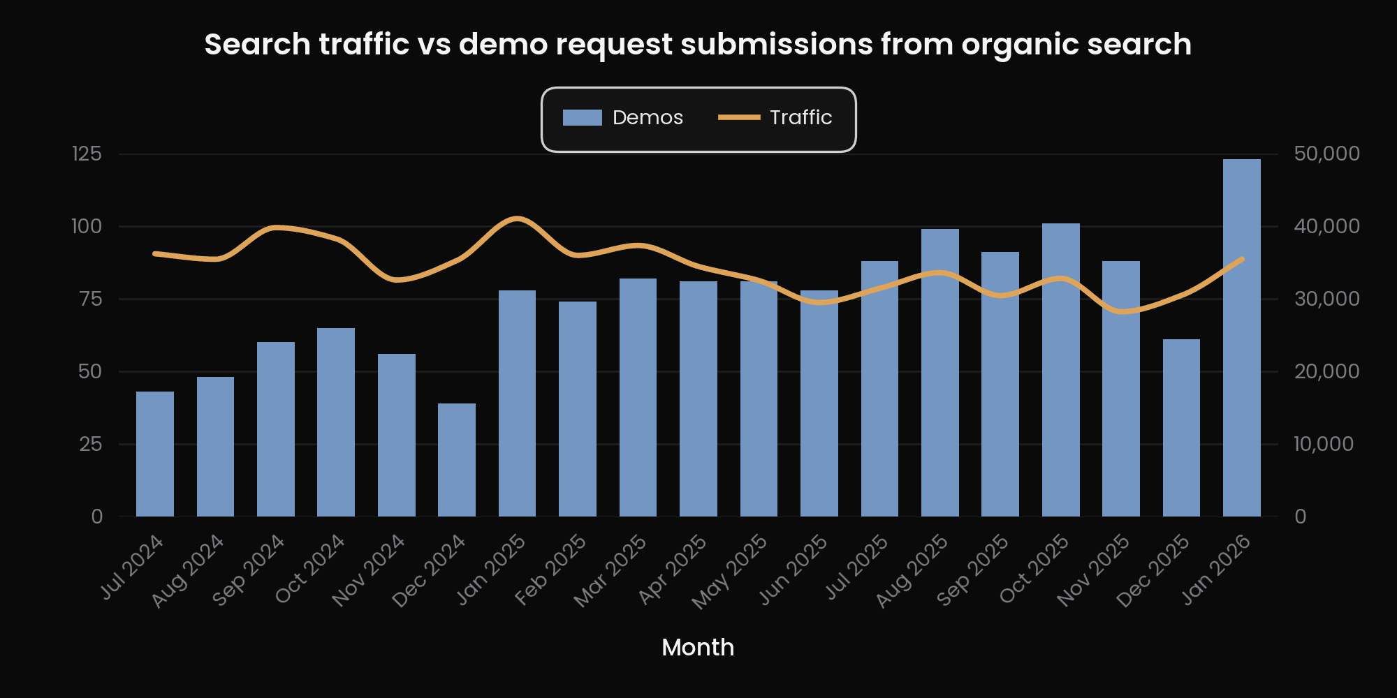 Chart of organic demo requests climbing while organic sessions stay flat over 19 months