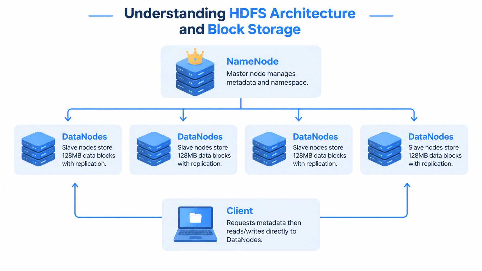 A diagram illustrating the HDFS architecture showing the central NameNode connected to multiple DataNodes and a Client.
