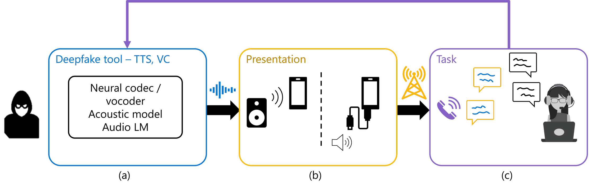 Diagram showing the flow of a deepfake audio as it's used to commit fraud