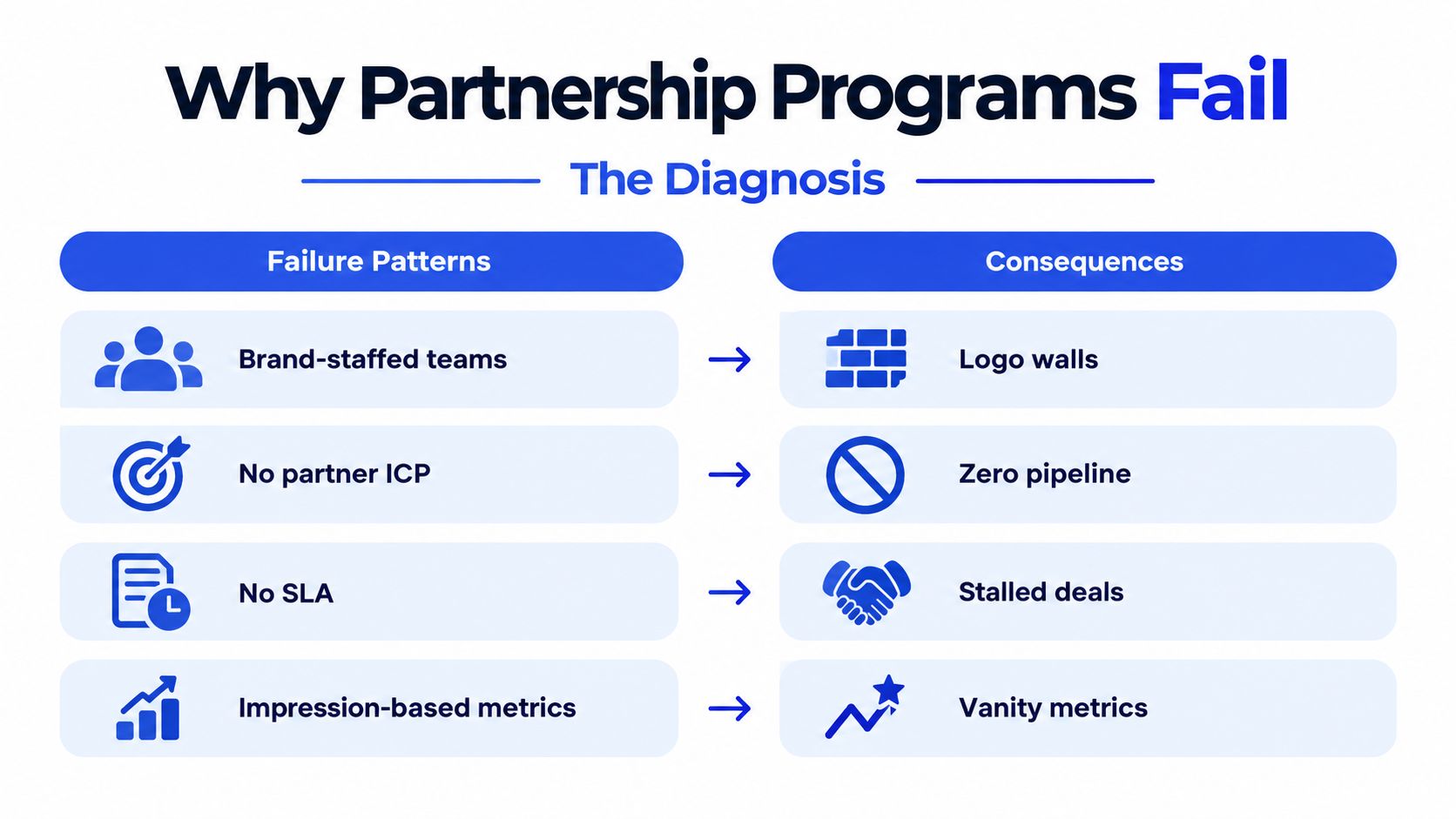 A diagram illustrating four common failure patterns in partnership programs and their resulting negative consequences for business.