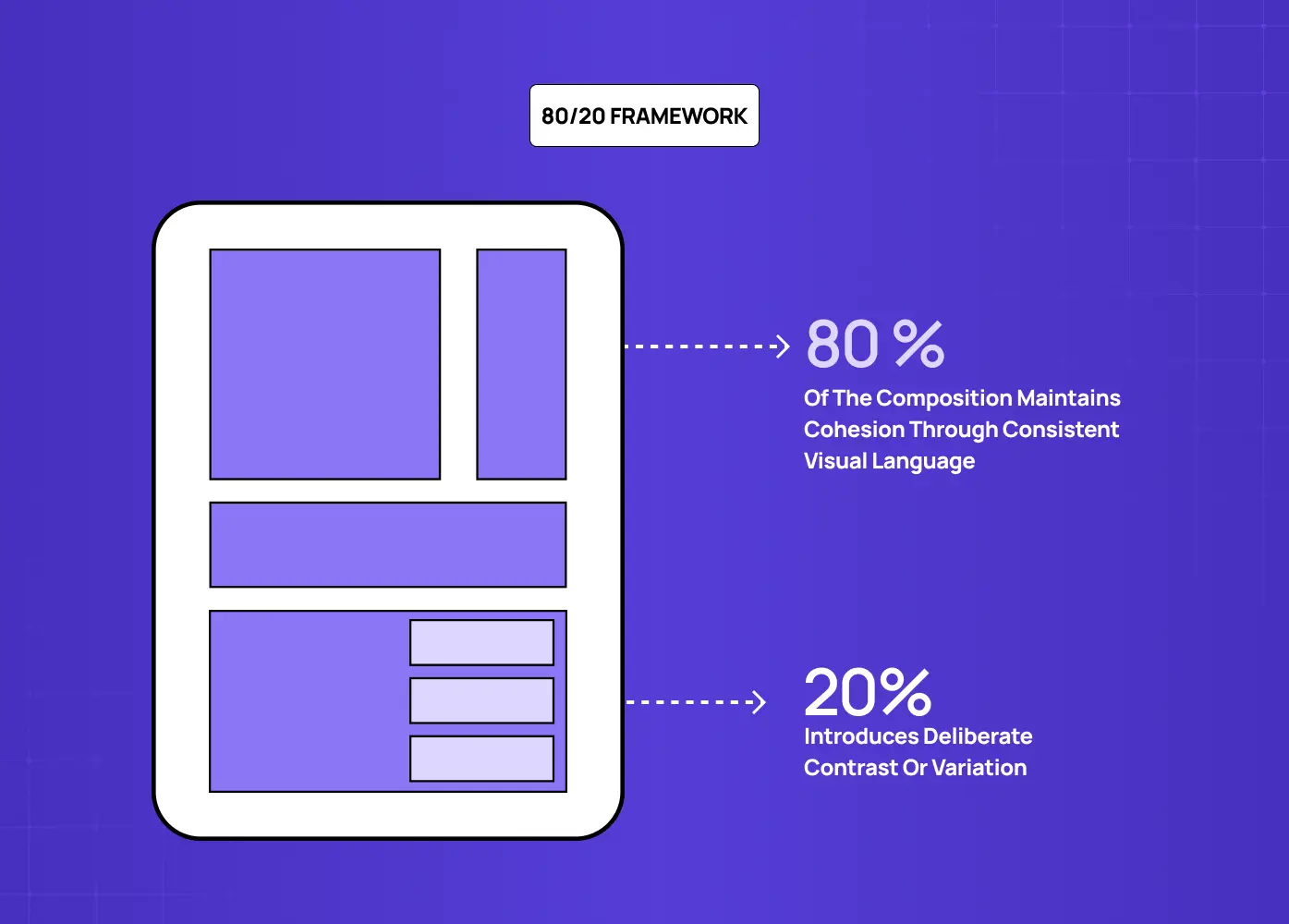Layout illustrating how 80% of a design should follow a consistent visual language, while 20% introduces contrast and variation.