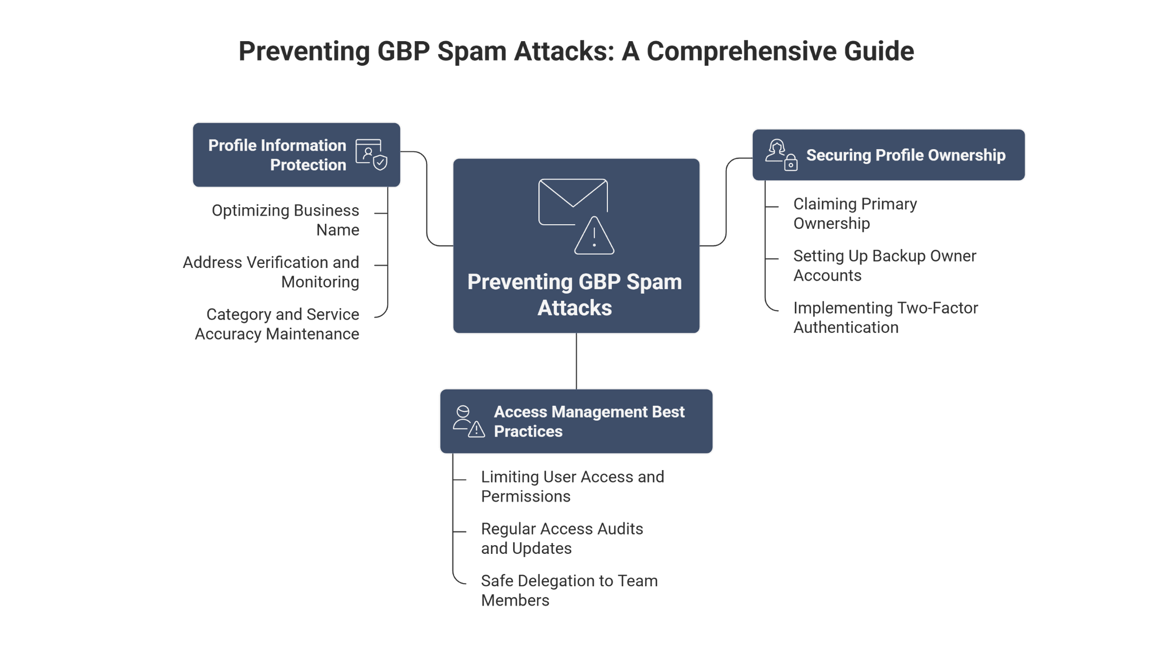 preventing GBP spam attacks