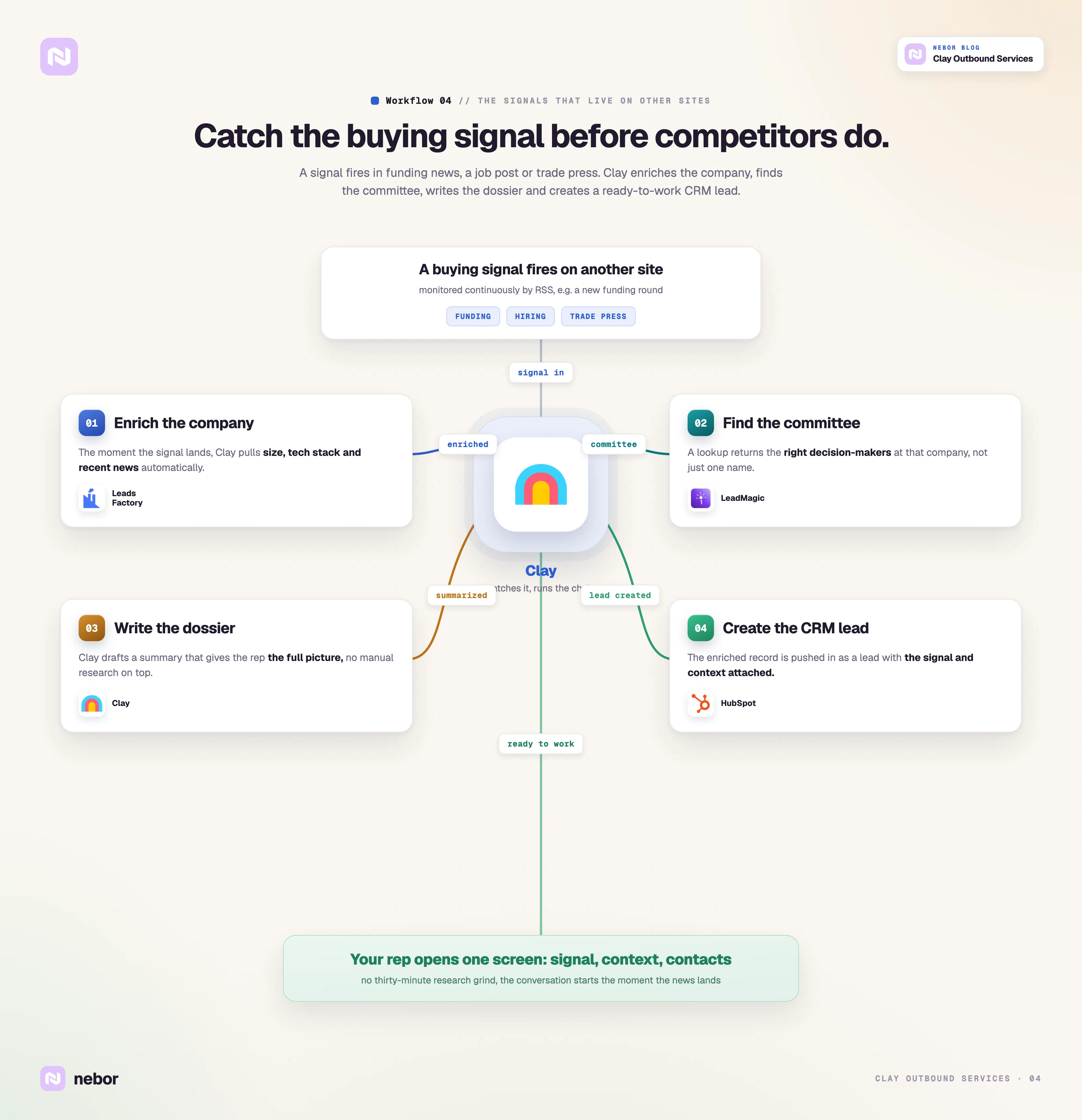 A Clay-centered workflow that catches a buying signal, enriches the company, finds the committee and creates a CRM lead.