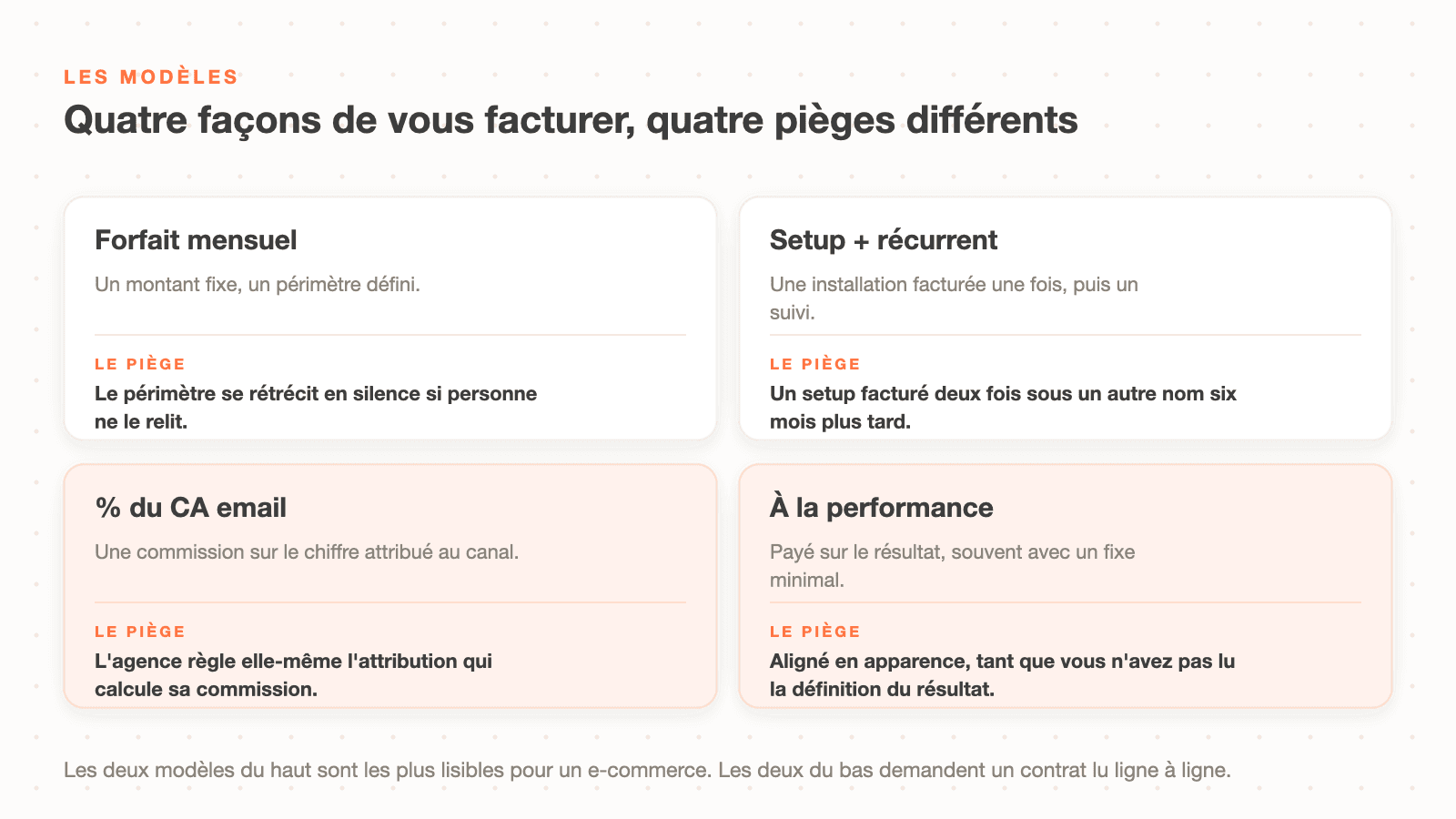 Les quatre modèles de facturation d'une agence Klaviyo et le piège de chacun : forfait mensuel, setup plus récurrent, pourcentage du chiffre d'affaires email, rémunération à la performance