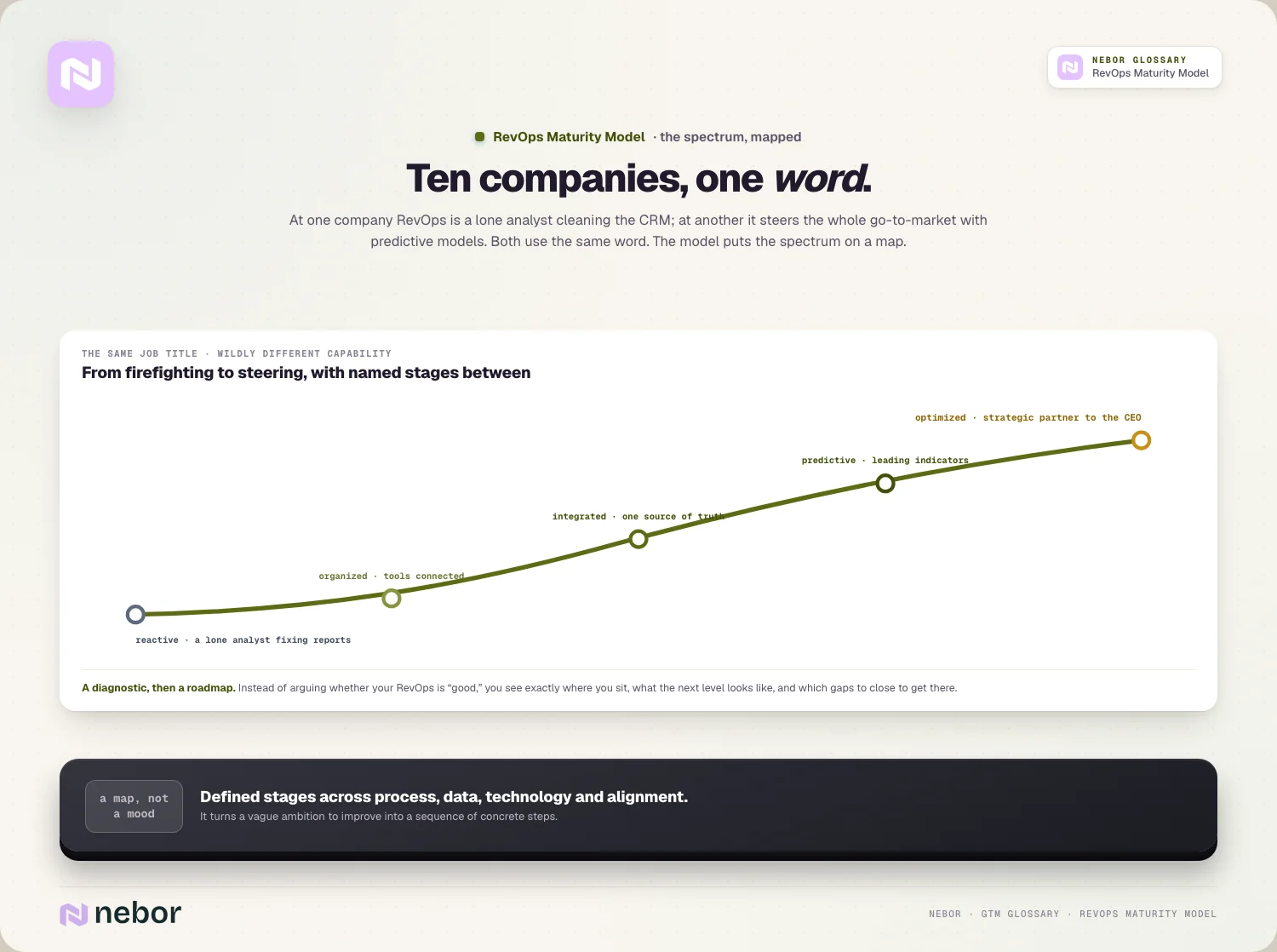 Ten companies, one word: At one company RevOps is a lone analyst cleaning the CRM; at another it steers the whole go-to-market with predictive models.