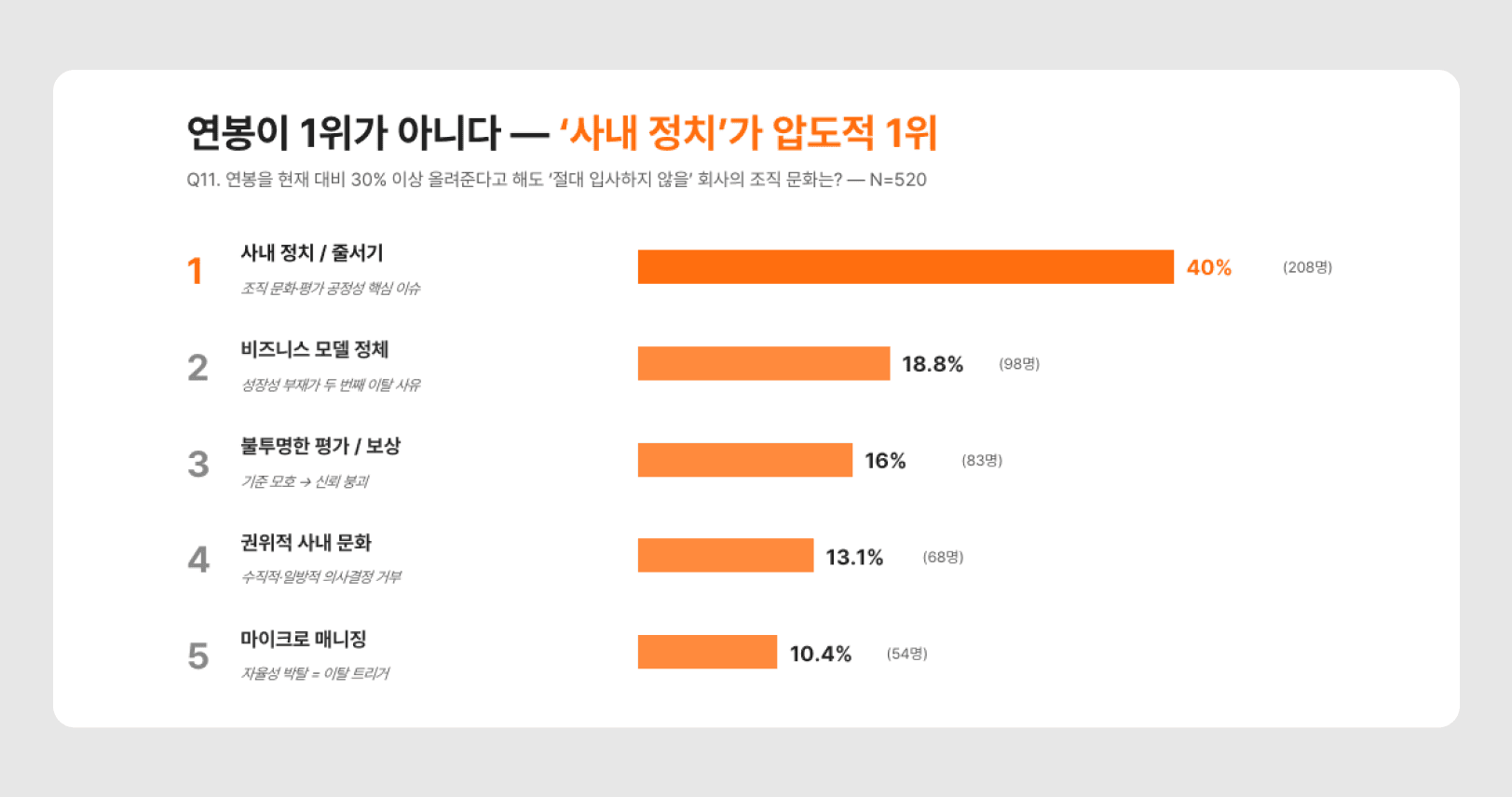 연봉 30% 인상 제안에도 입사를 거절하는 사유 조사 결과. 사내 정치·줄서기(40%), 비즈니스 모델 정체(18.8%), 불투명한 평가·보상(16%) 순으로 나타난 리멤버 HR 트렌드 리포트