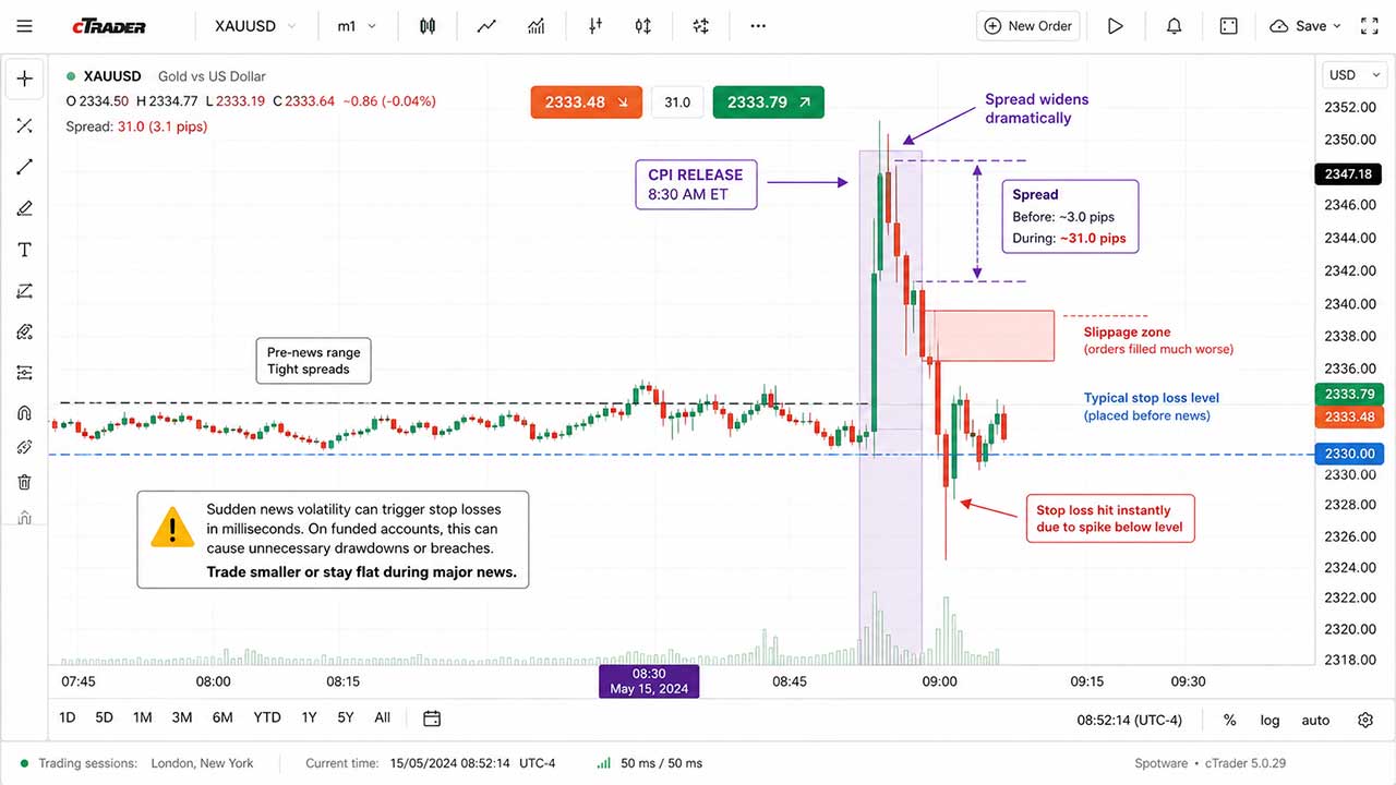 Why Overtrading Gold Destroys Funded Accounts