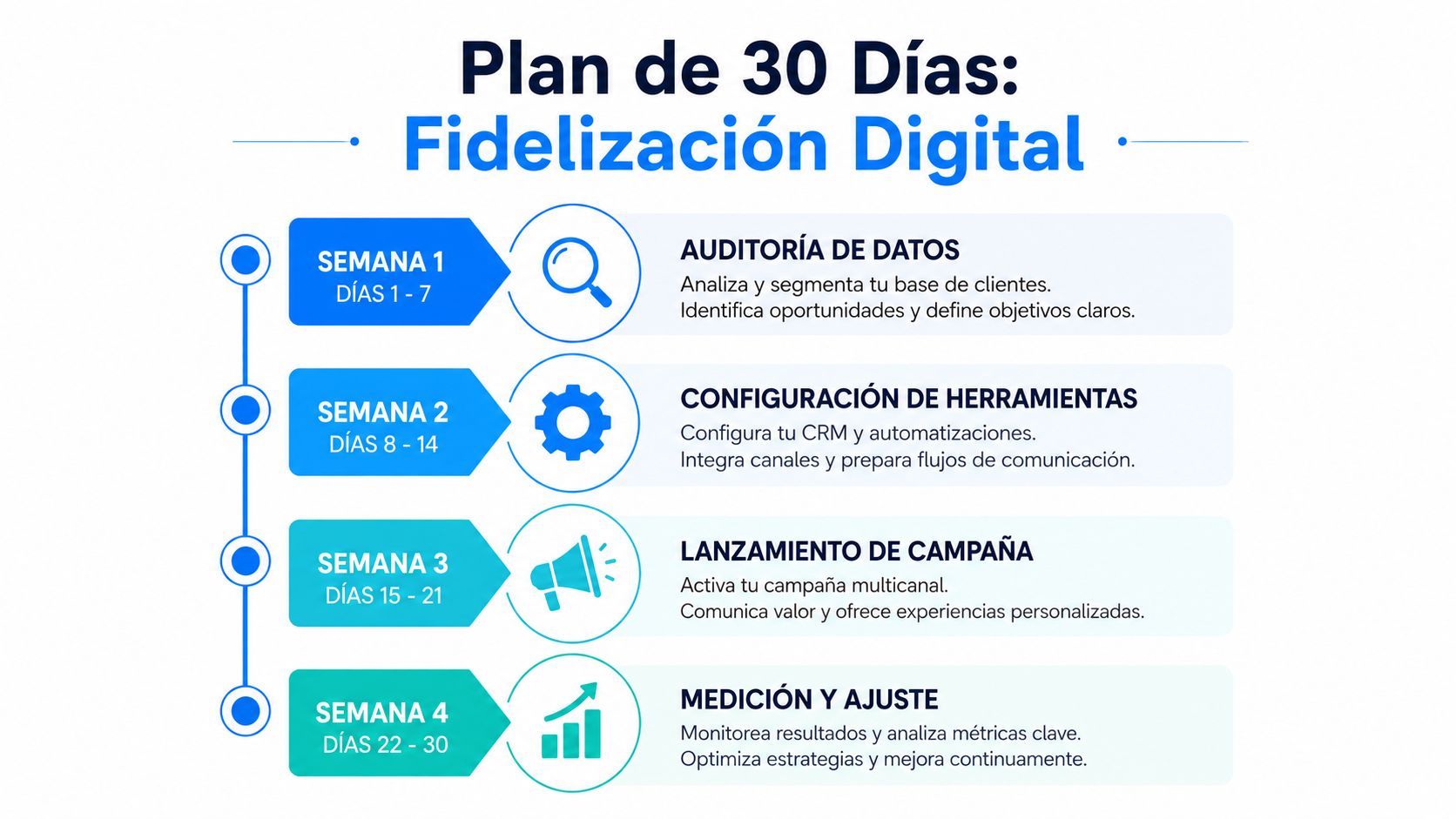 Plan de 30 días para implementar una estrategia de fidelización de clientes en marketing digital.
