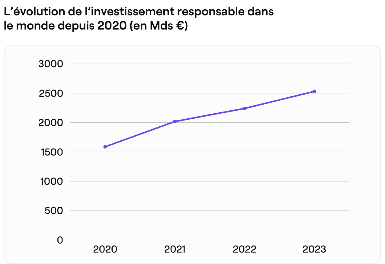évolution de l'investissement responsable dans le monde depuis 2020