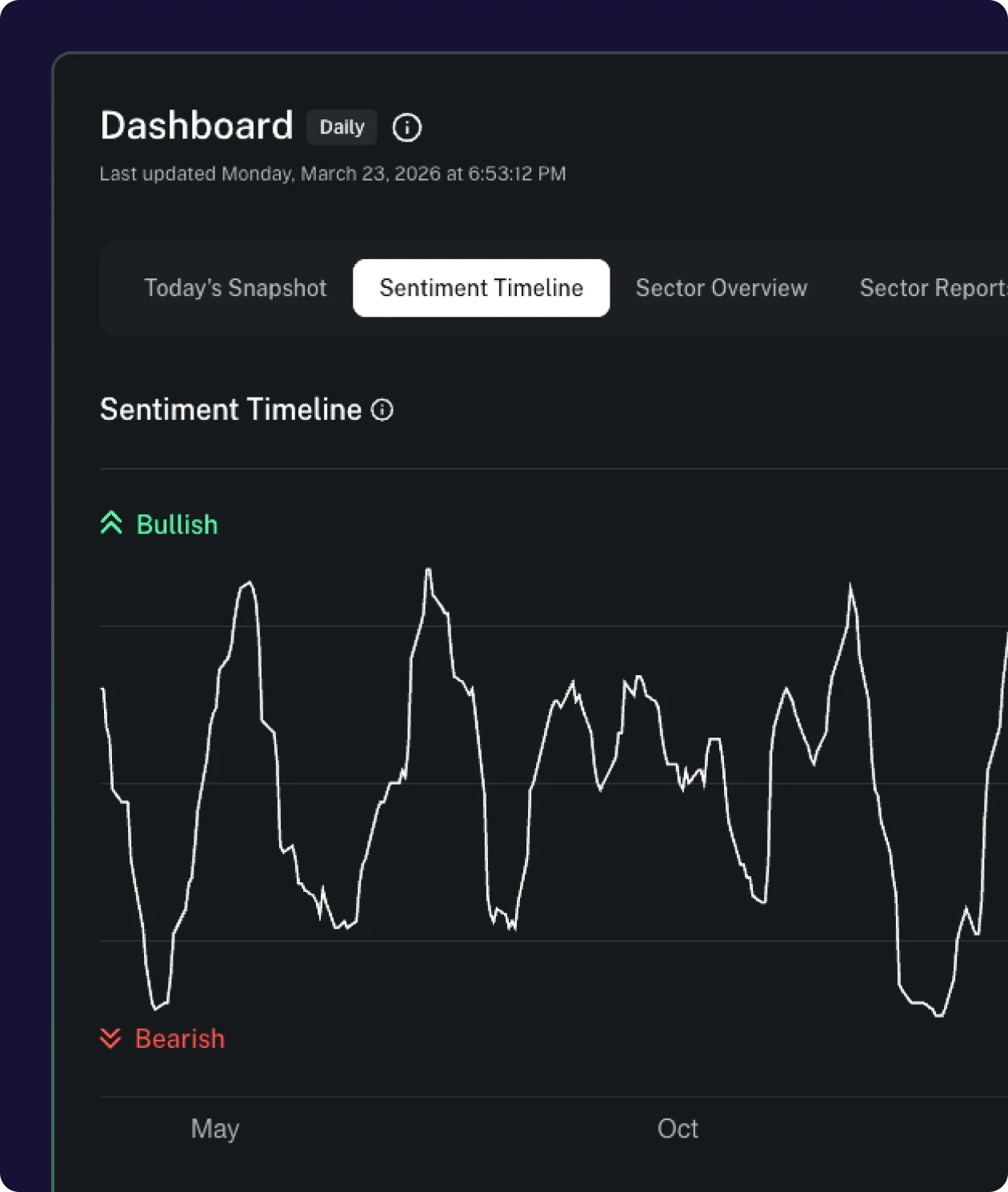Dark mode dashboard showing a Sentiment Timeline line graph fluctuating between Bullish and Bearish from May to October.