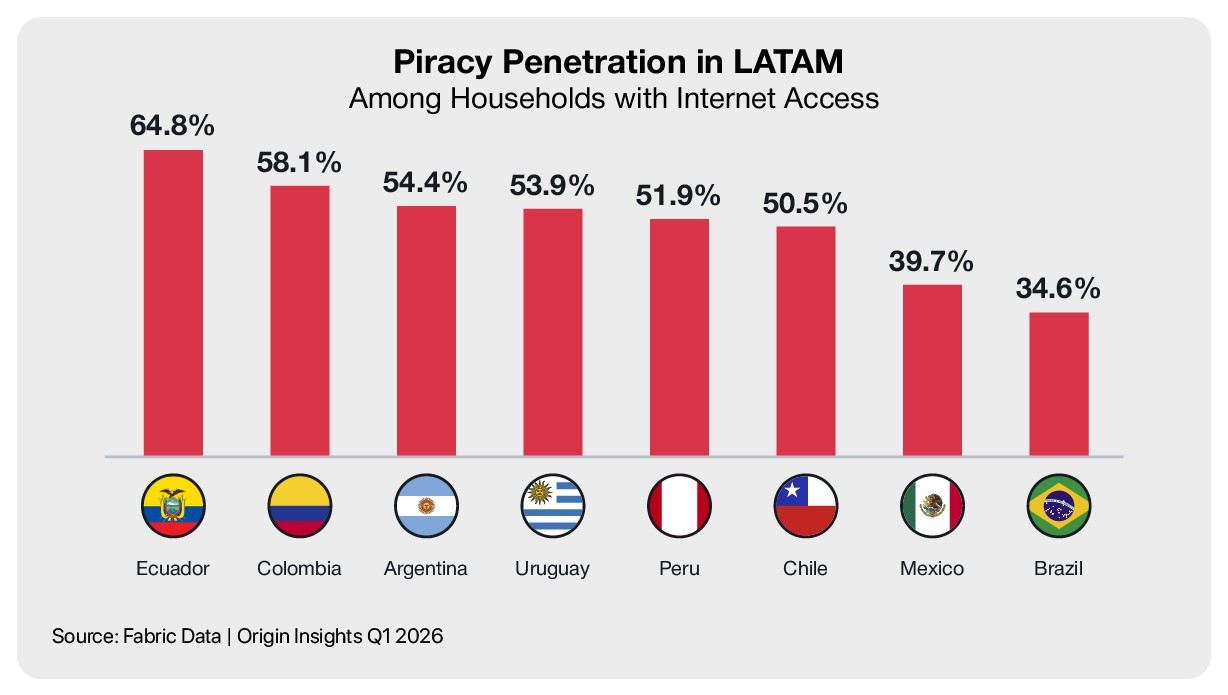 Ranker of the Piracy Penetration in LATAM