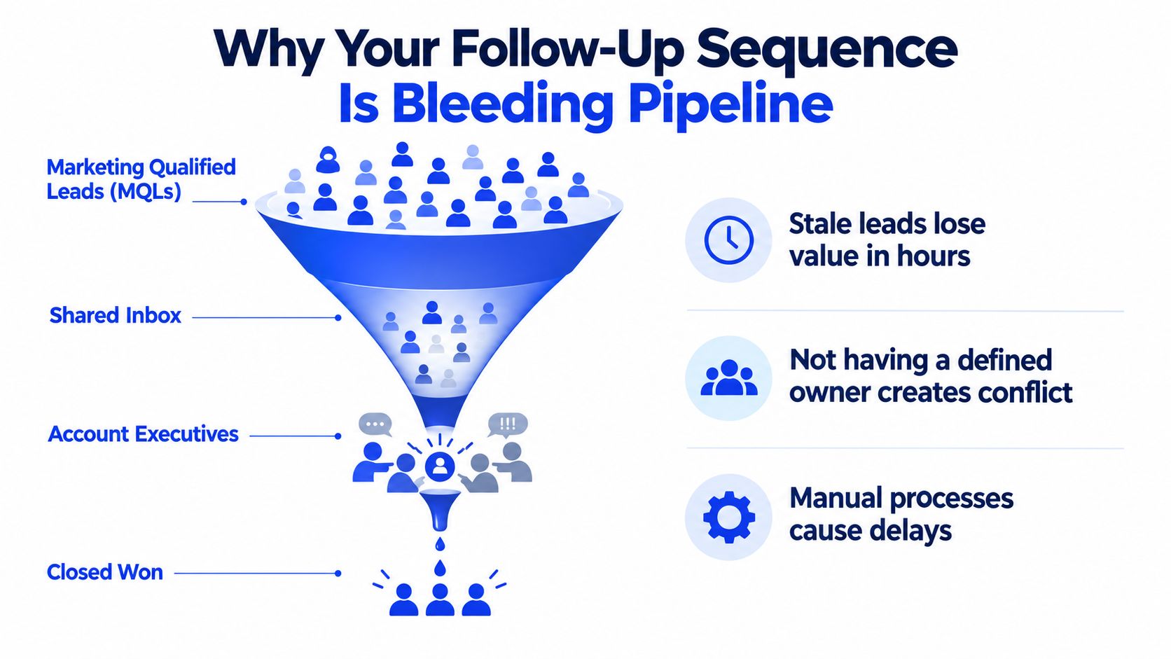 A funnel diagram illustrating common inefficiencies in sales lead follow-up sequences causing pipeline leakage and lost opportunities.