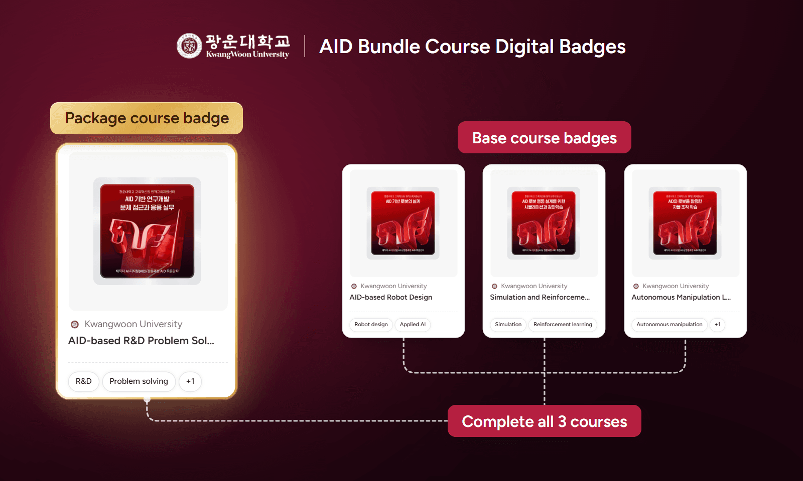 Kwangwoon University AID bundle course digital badges: three overlapping base course badges linked by a dotted line to the package course badge (AID-based R&D Problem Solving in Practice)