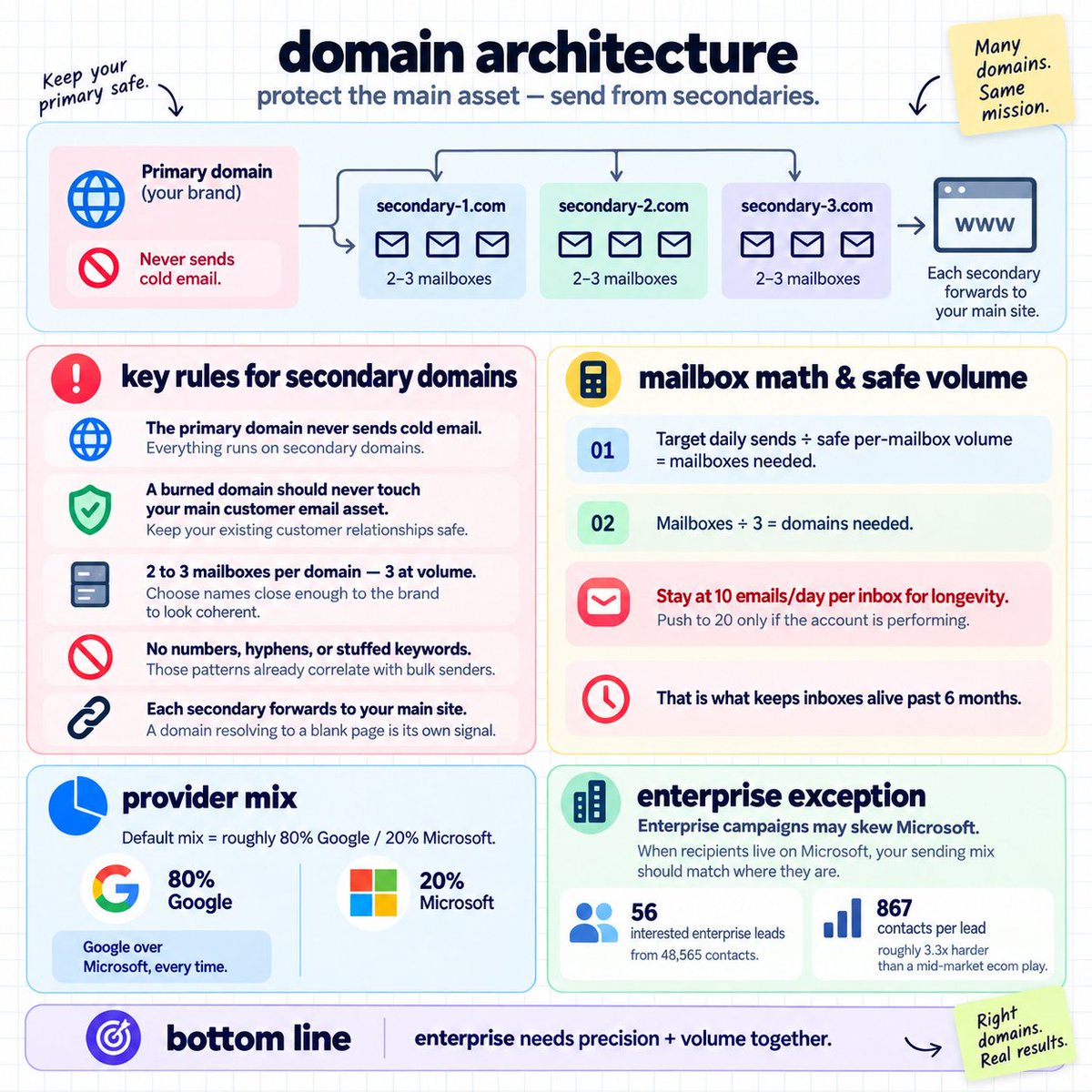 Cold email secondary-domain architecture, mailbox ratios, and provider mix