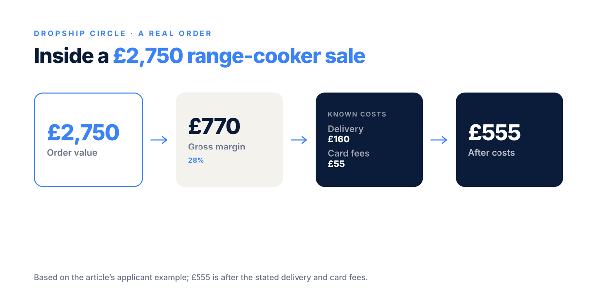 Money flow for a £2,750 range cooker sold at a 28 percent gross margin, producing £770 gross, with £160 delivery and £55 card fees, leaving £555.