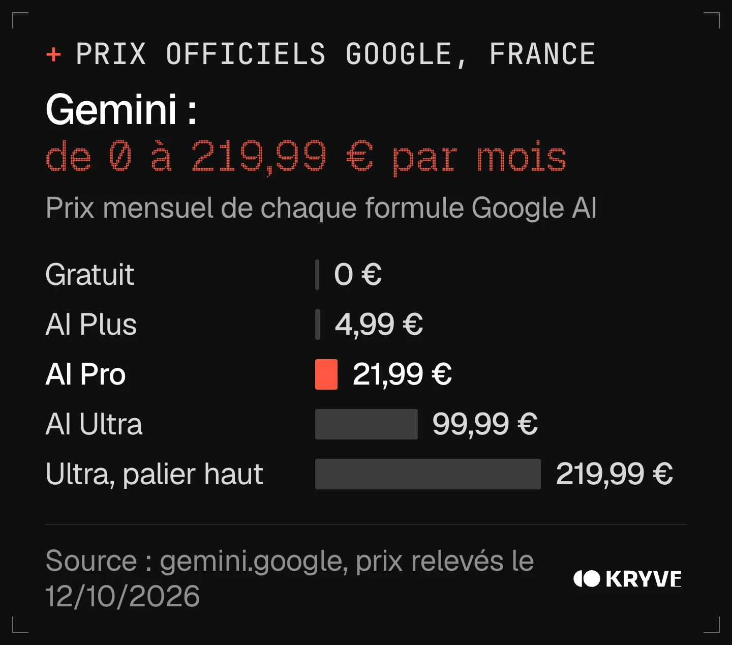 Graphique : abonnement Gemini, prix mensuel des formules Google AI en France, gratuit 0 €, AI Plus 4,99 €, AI Pro 21,99 €, AI Ultra 99,99 € et palier haut 219,99 €