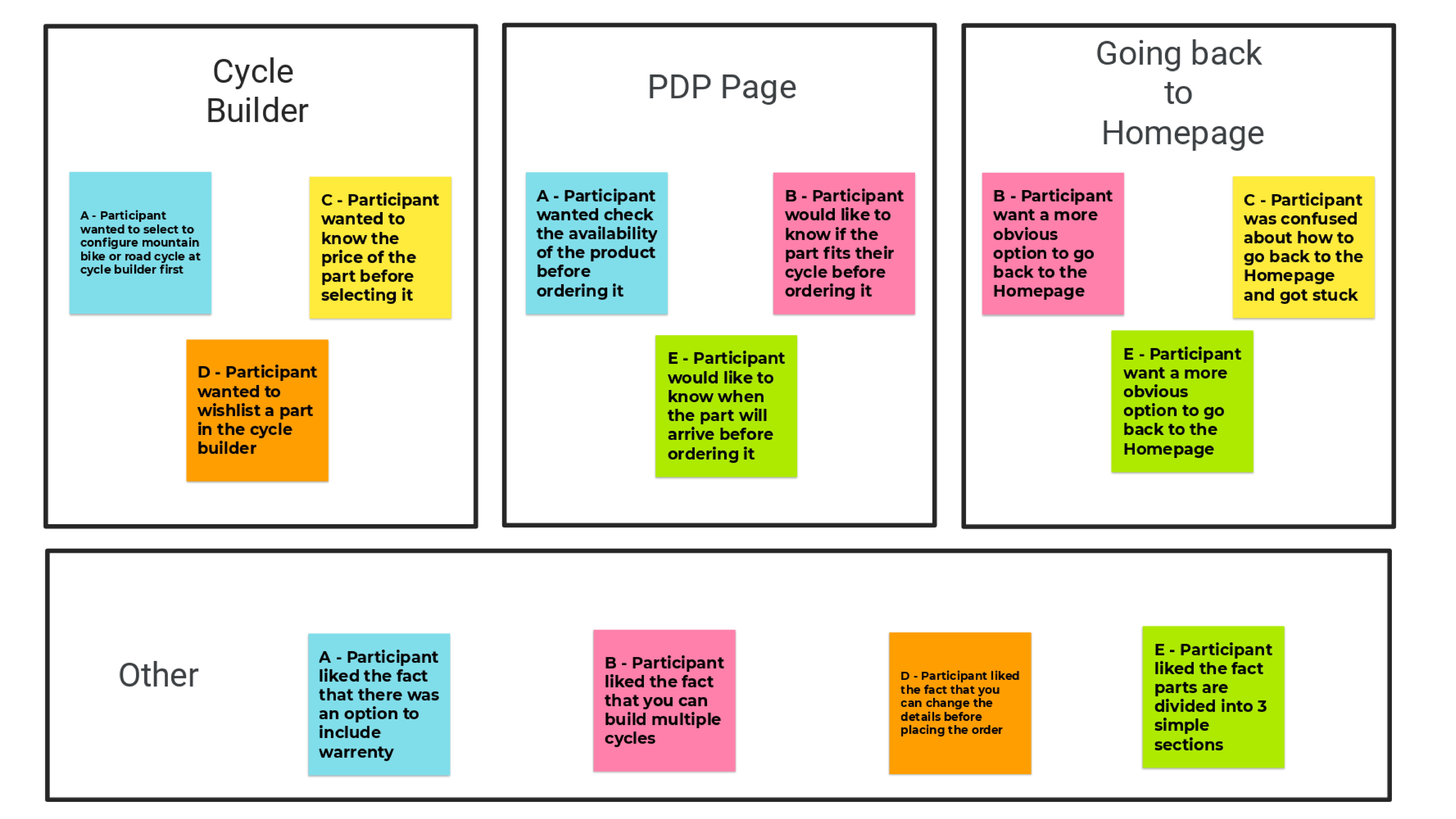 Affinity mapping of testing 1 for CustomSpokes