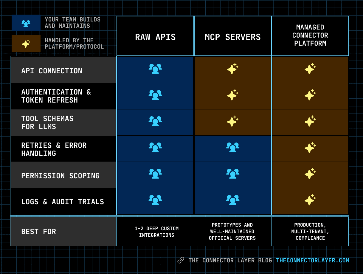 API vs MCp vs connector platform