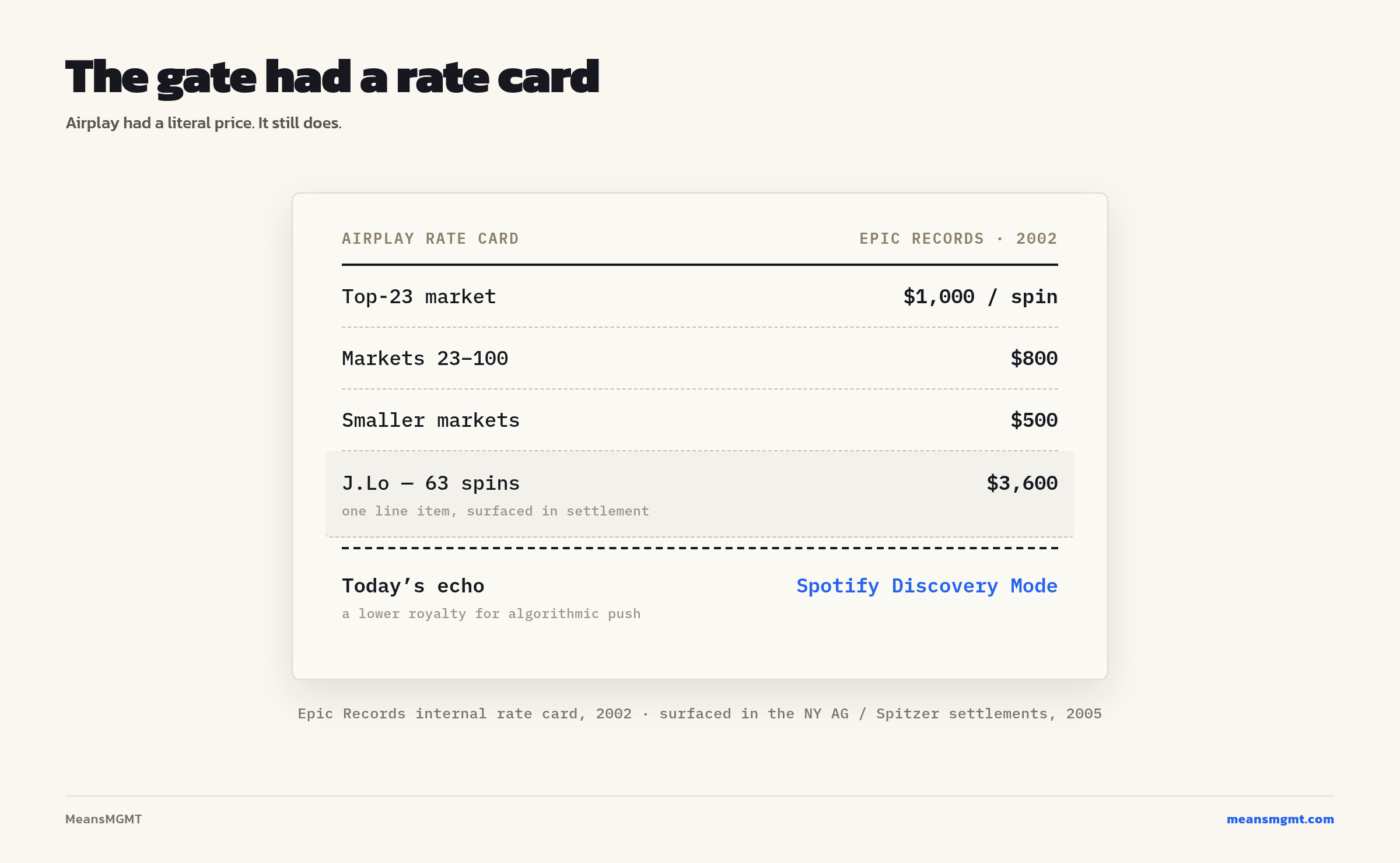 The 2002 Epic Records airplay rate card and its modern echo, Spotify Discovery Mode