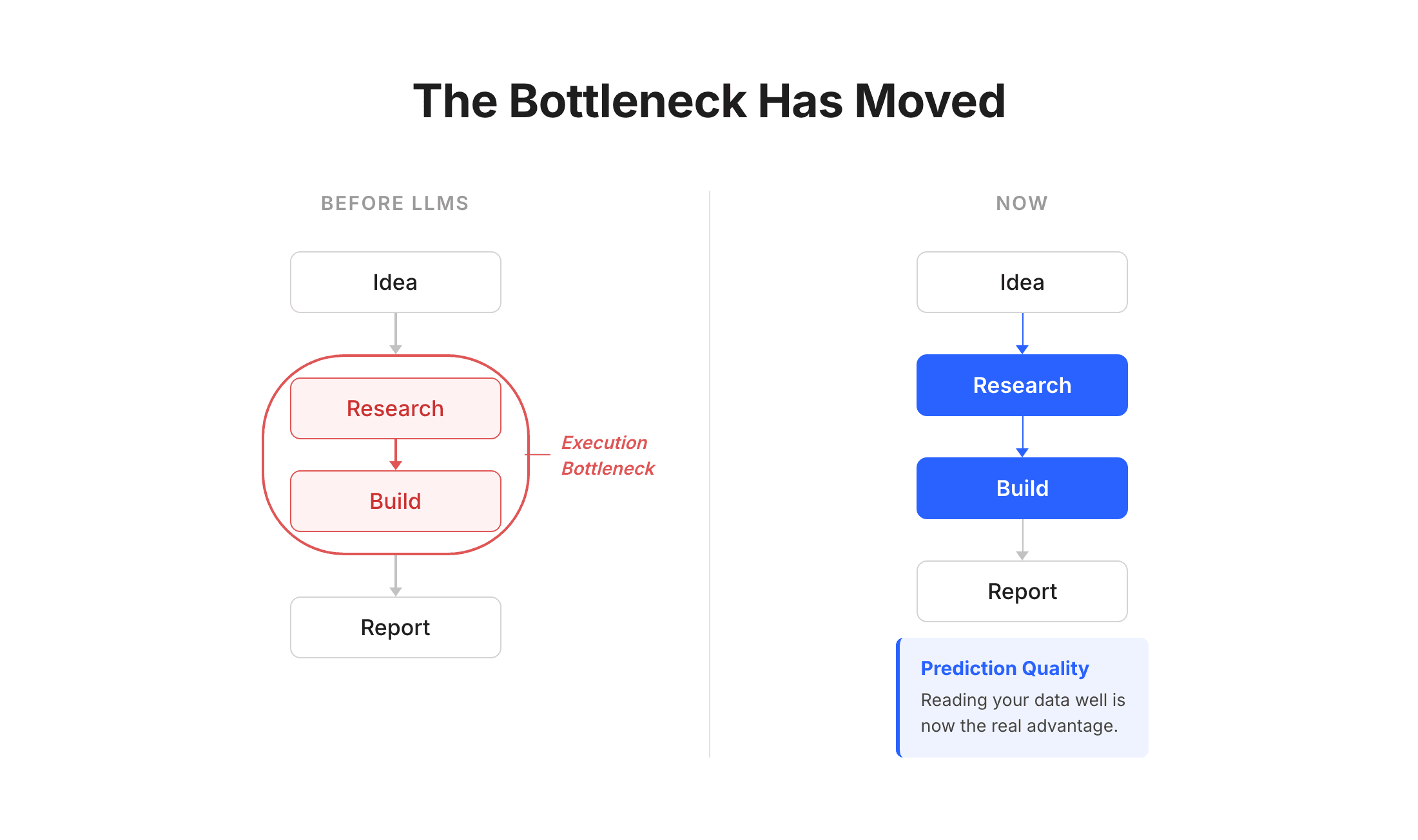 Before/after flow diagram showing how the bottleneck in ecommerce optimization shifted from execution (research and build) to prediction quality — reading your data well is now the real advantage