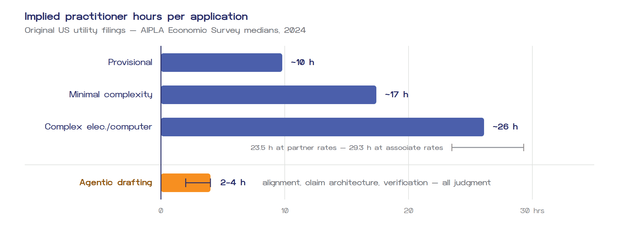 Implied practitioner hours per application — AIPLA Economic Survey medians, 2024