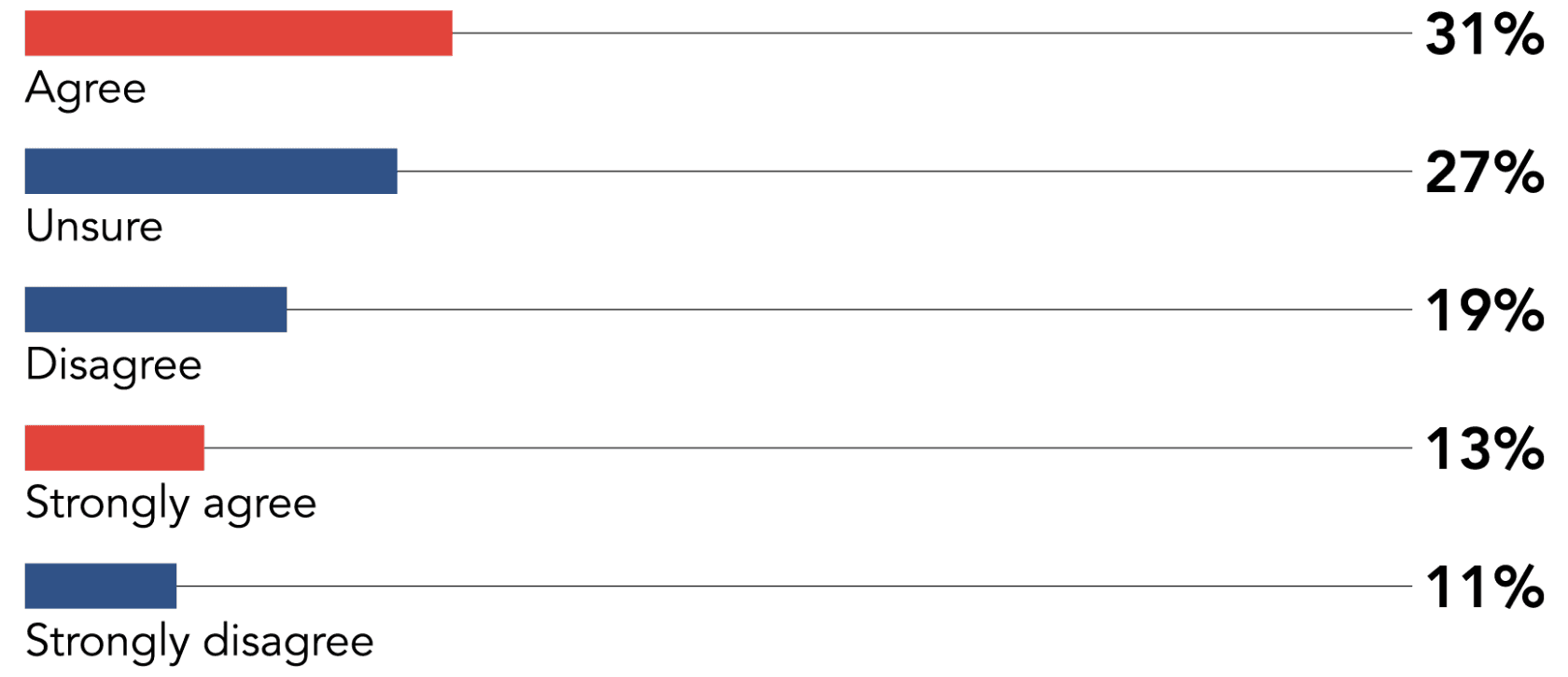 ‘My organisation will be compliant within the next 12 months' Agree 31%, unsure 27%, Disagree 19%, Strongly agree 13%, Strongly disagree 11%