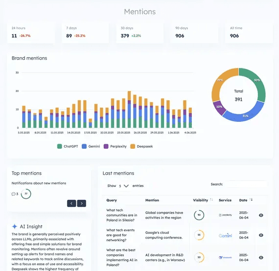 BrandInAI's AI search visibility dashboard, showing a company's brand mentions, top mentions last mentions, and an AI insight.