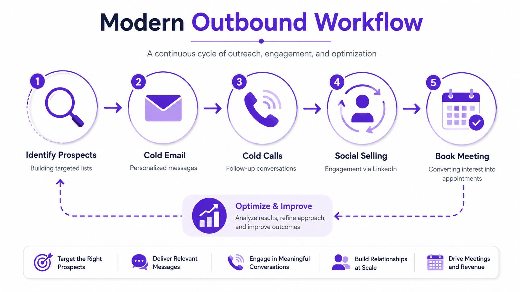 A modern outbound sales workflow infographic illustrating five steps including prospecting, cold outreach, and booking meetings.