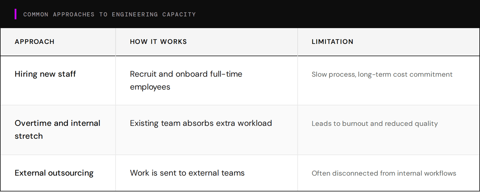 Table comparing three approaches to engineering capacity: hiring new staff, overtime, and external outsourcing
