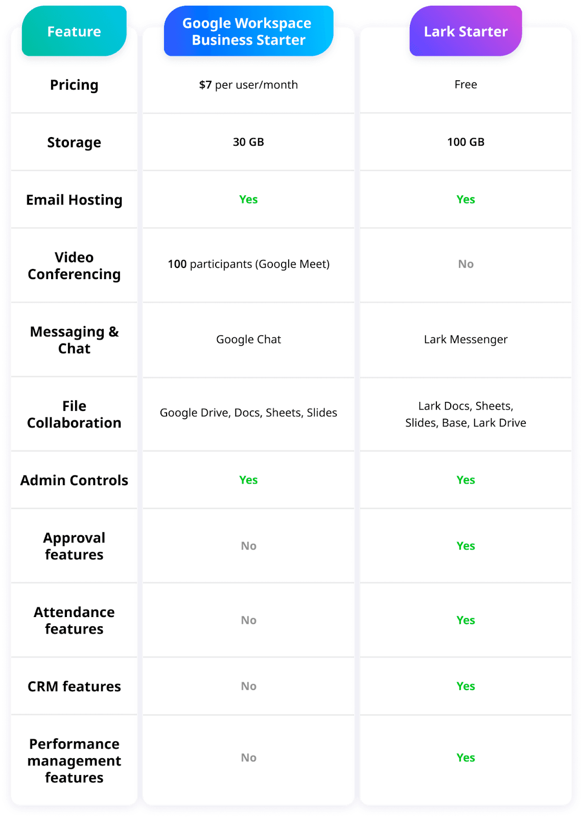 Google Workspace Business Starter vs. Lark Starter comparison table