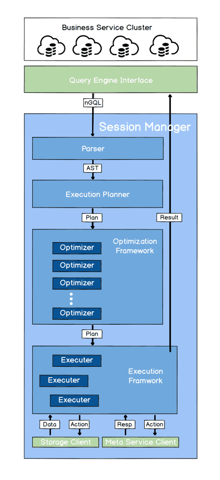 overview chart of the query engine